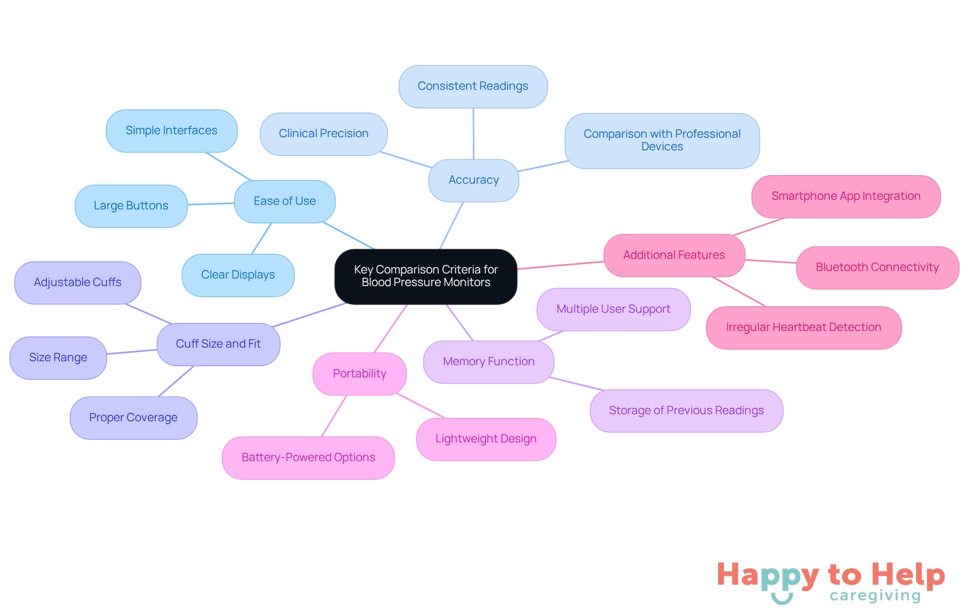 The central node represents the main topic, while each branch shows a key criterion to consider. Follow the branches to explore specific details that can help in choosing the right blood pressure monitor for seniors.
