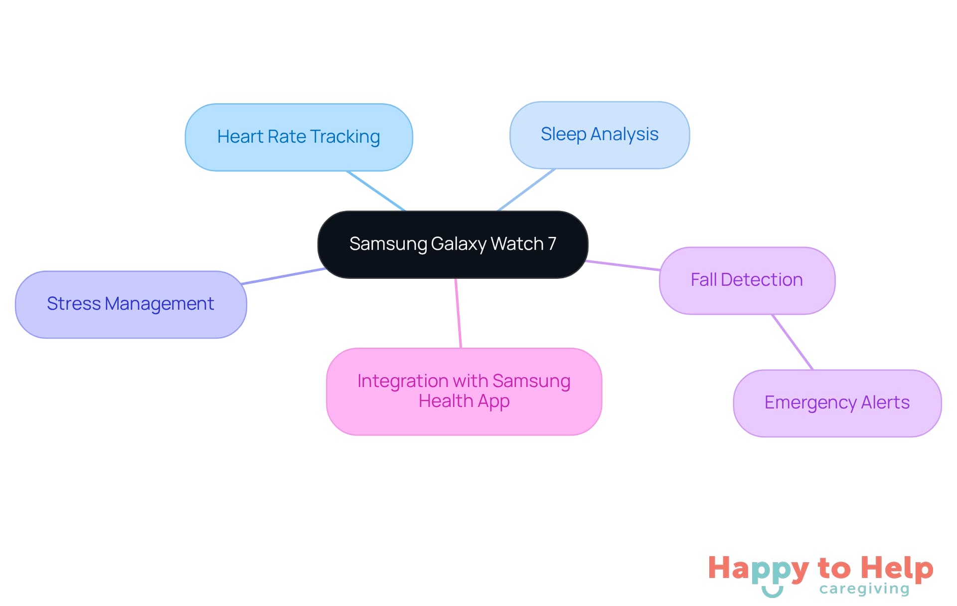 The central node represents the Galaxy Watch 7, while the branches show its key features. Each feature is designed to enhance the health and safety of elderly users, making it easier for caregivers to monitor their loved ones.