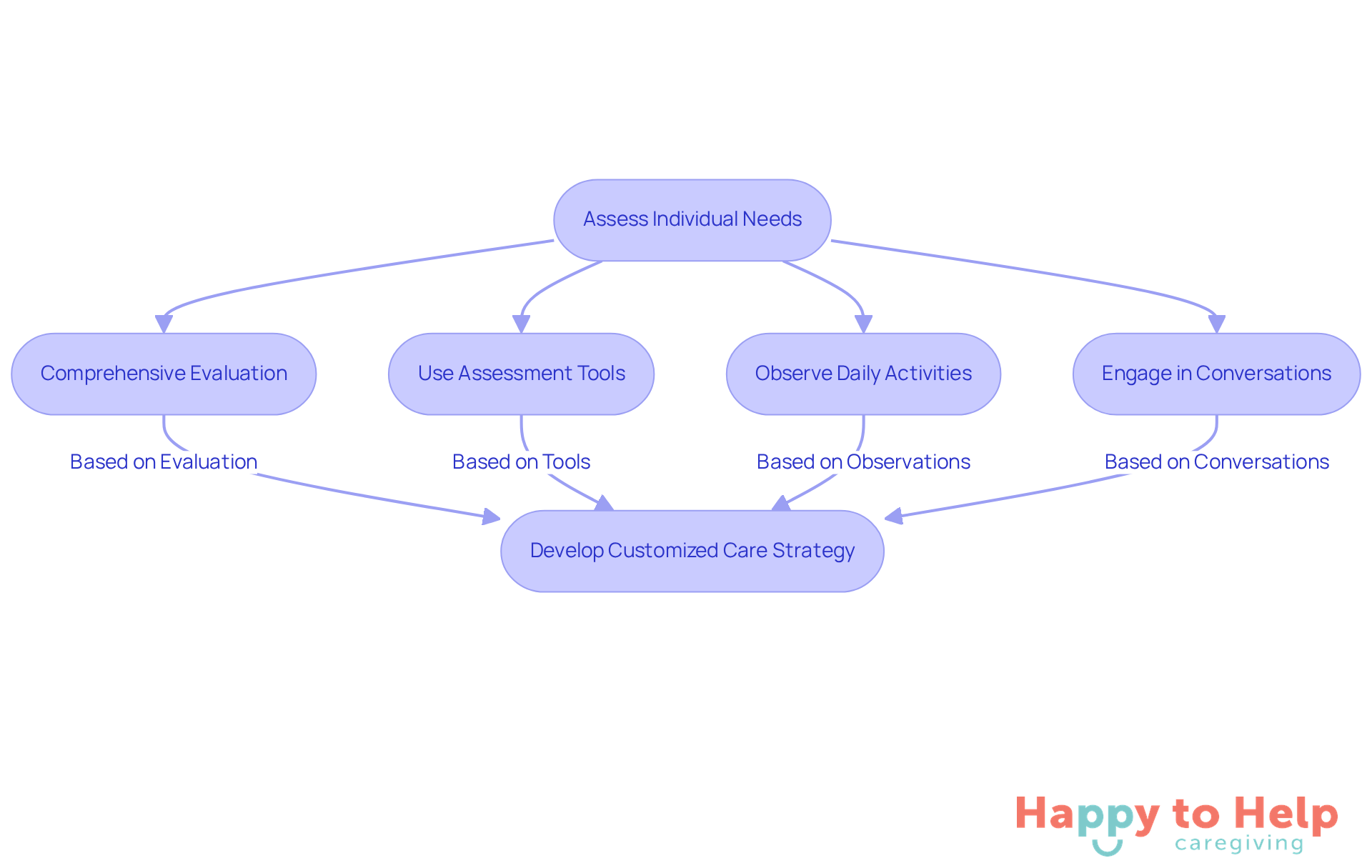 Follow the arrows to see the steps in assessing needs. Each box represents a key action to help you provide the best care for your elderly parents.