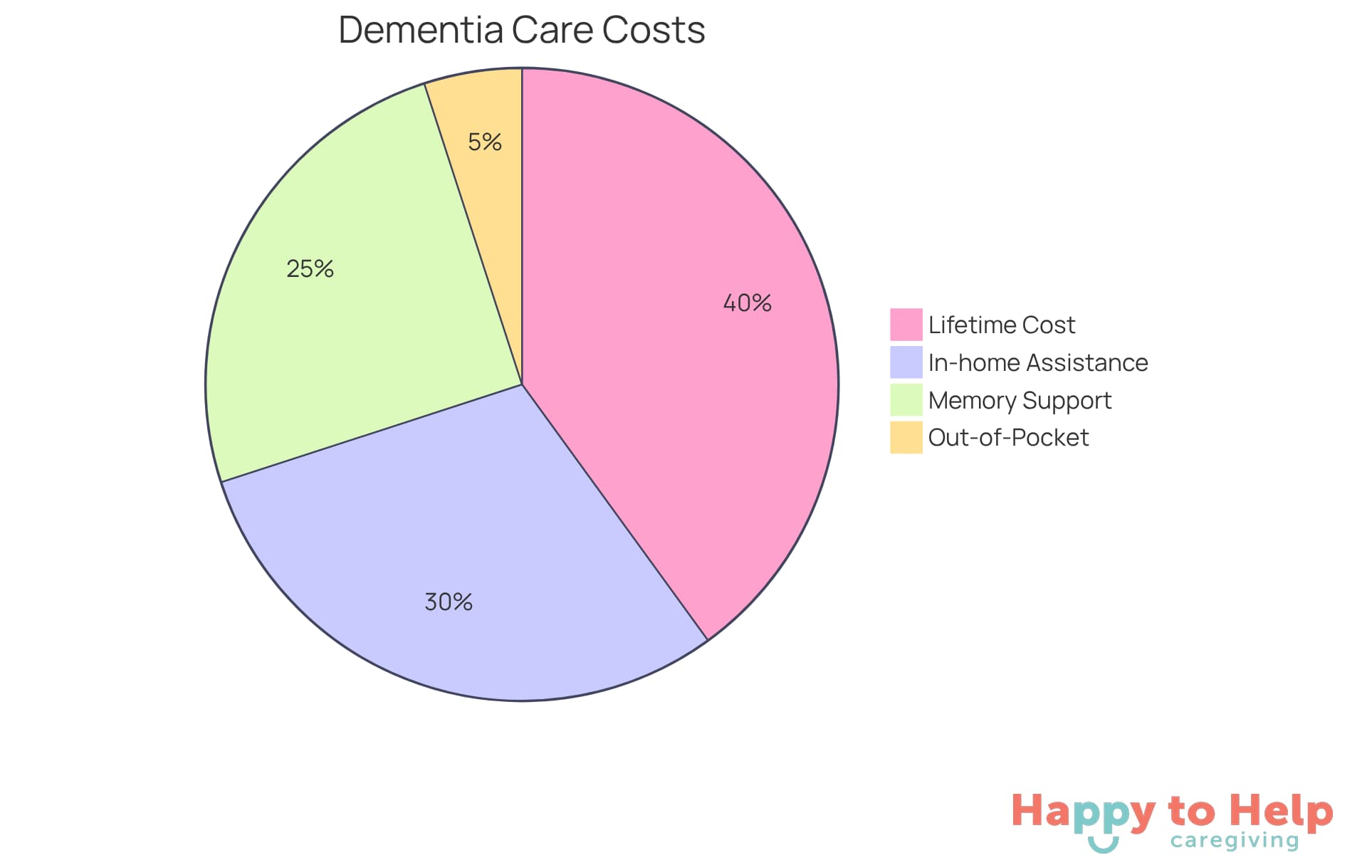 Each segment of the pie chart shows a different aspect of the costs associated with dementia care. The larger the segment, the more significant that cost is in relation to the total financial burden.