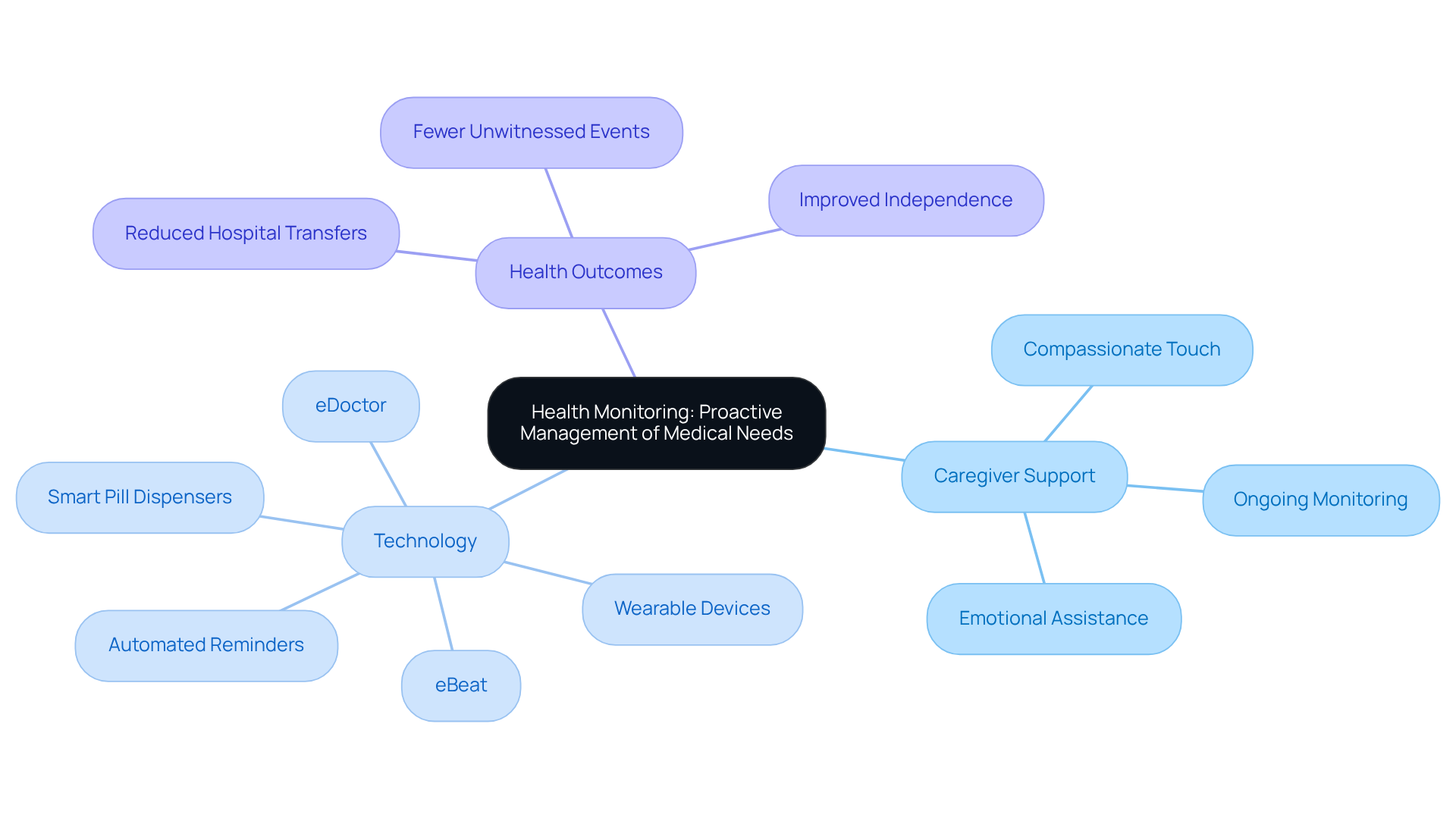 The central idea represents health monitoring for seniors, and each branch expands on different aspects such as caregiver roles, technological tools, and the positive outcomes of proactive health management. Follow the branches to see how they connect back to the main theme.