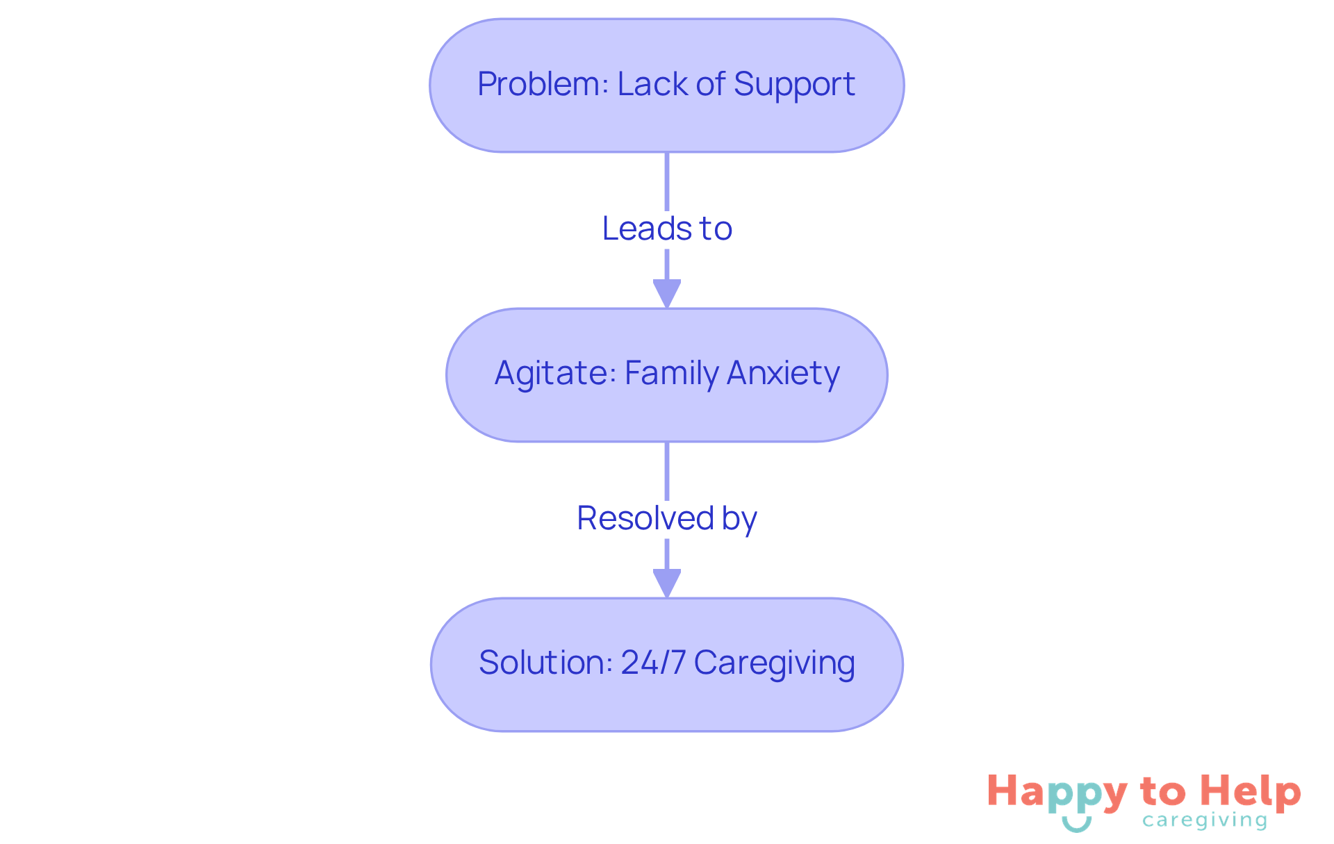 This flowchart shows how the lack of support leads to family anxiety, which is addressed by the solution of 24/7 caregiving. Each step highlights the importance of constant support for the well-being of elderly individuals.