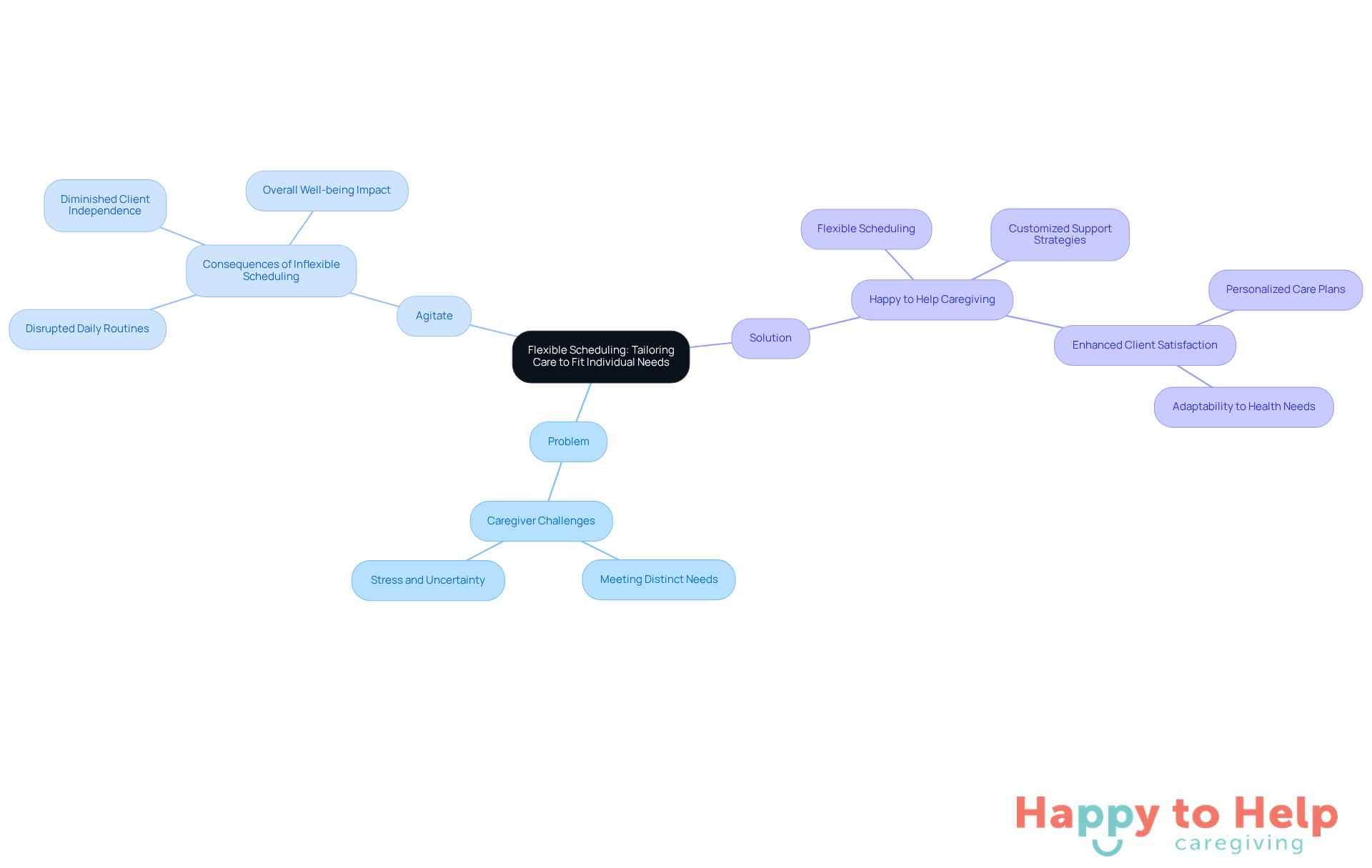 The center represents the main topic of flexible scheduling. Each branch shows different aspects: the challenges caregivers face, the impact of those challenges, and the solutions offered by Happy to Help Caregiving.
