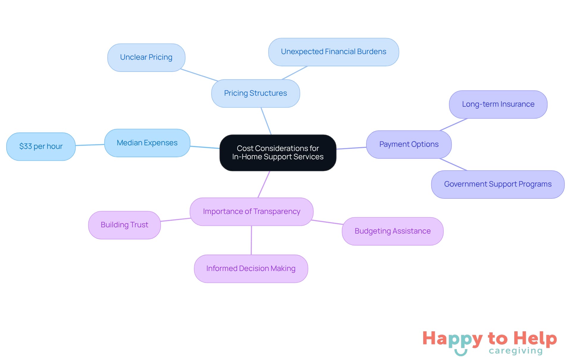 The central node represents the overall topic of cost considerations, while branches show specific areas of focus. Each sub-branch provides detailed information, helping families understand the financial aspects of in-home care.