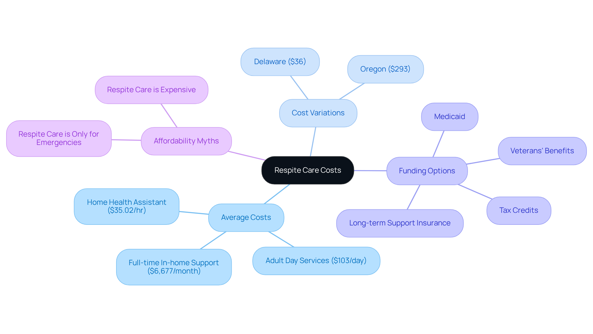 This mindmap helps you navigate the costs associated with respite care. Start at the center to see average costs, then explore variations by location and available funding options. Each branch represents a key aspect of understanding respite care affordability.