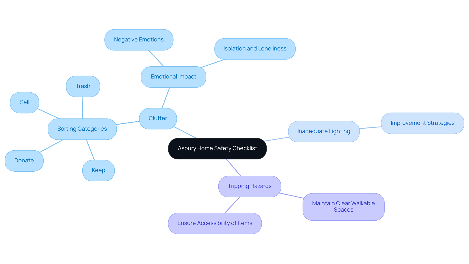 The central node represents the overall safety checklist, while branches show specific safety issues and strategies. Each color-coded branch helps you quickly identify different areas of focus for creating a safer home environment.