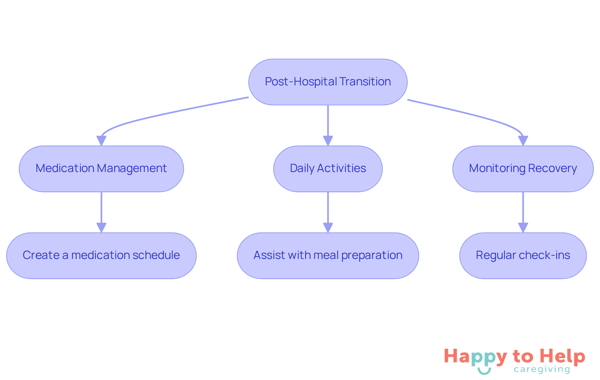 Follow the arrows to see how caregivers can help patients transition smoothly from hospital to home. Each box represents a key area of support, with specific actions listed underneath.