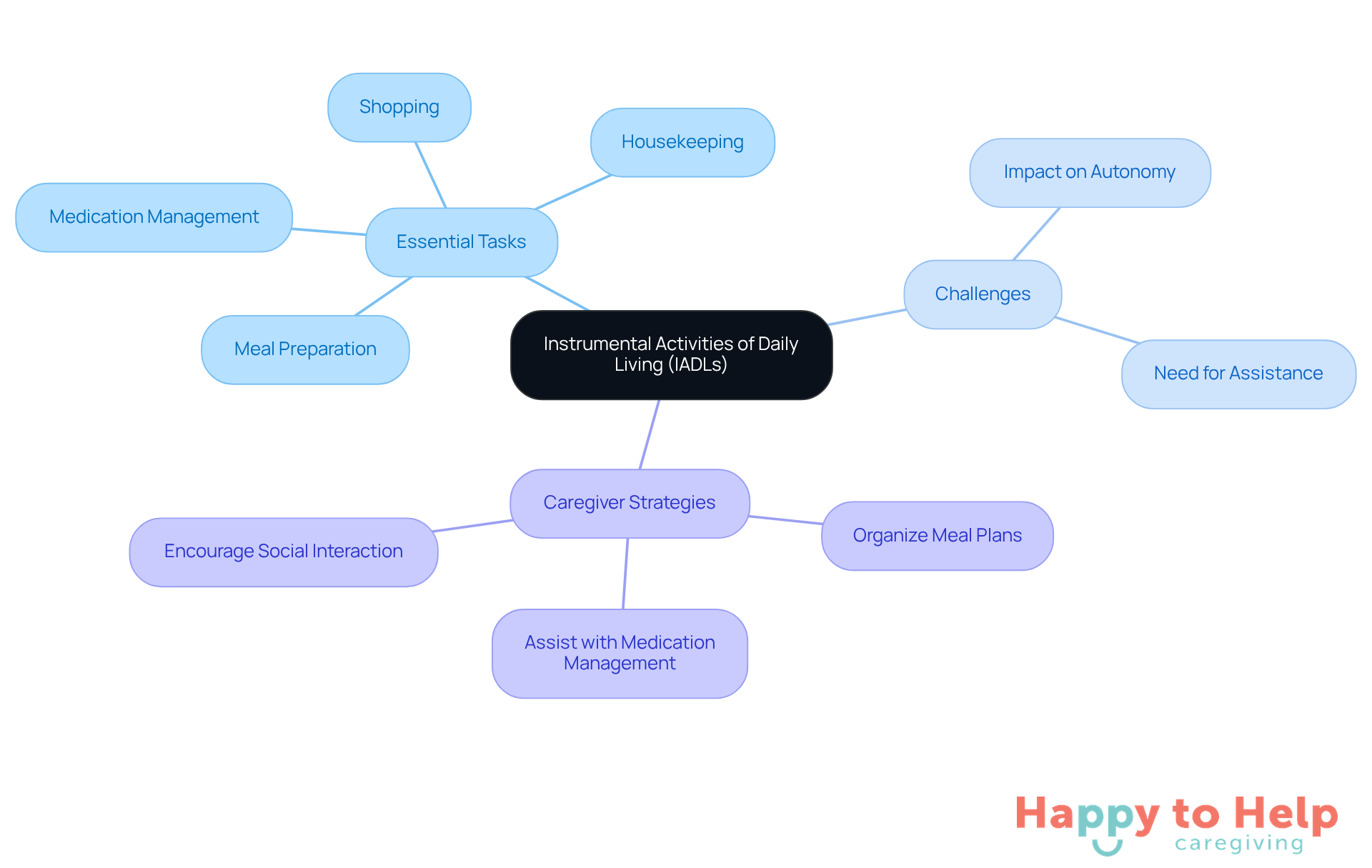 The central node represents IADLs, while branches show essential tasks, challenges faced by seniors, and strategies caregivers can use to help. Each color-coded branch helps you see how everything connects to support senior independence.