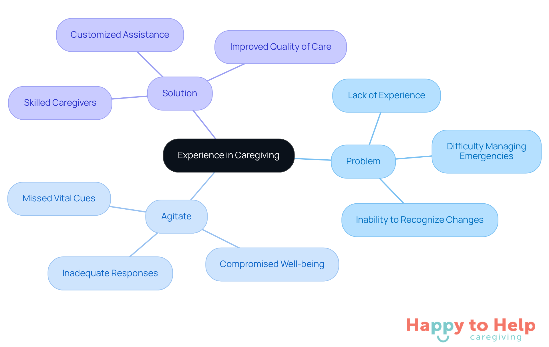 The central node represents the main theme of experience in caregiving. Each branch explores different aspects: the problems caused by lack of experience, the agitation of those problems, and the solutions offered by skilled caregivers.