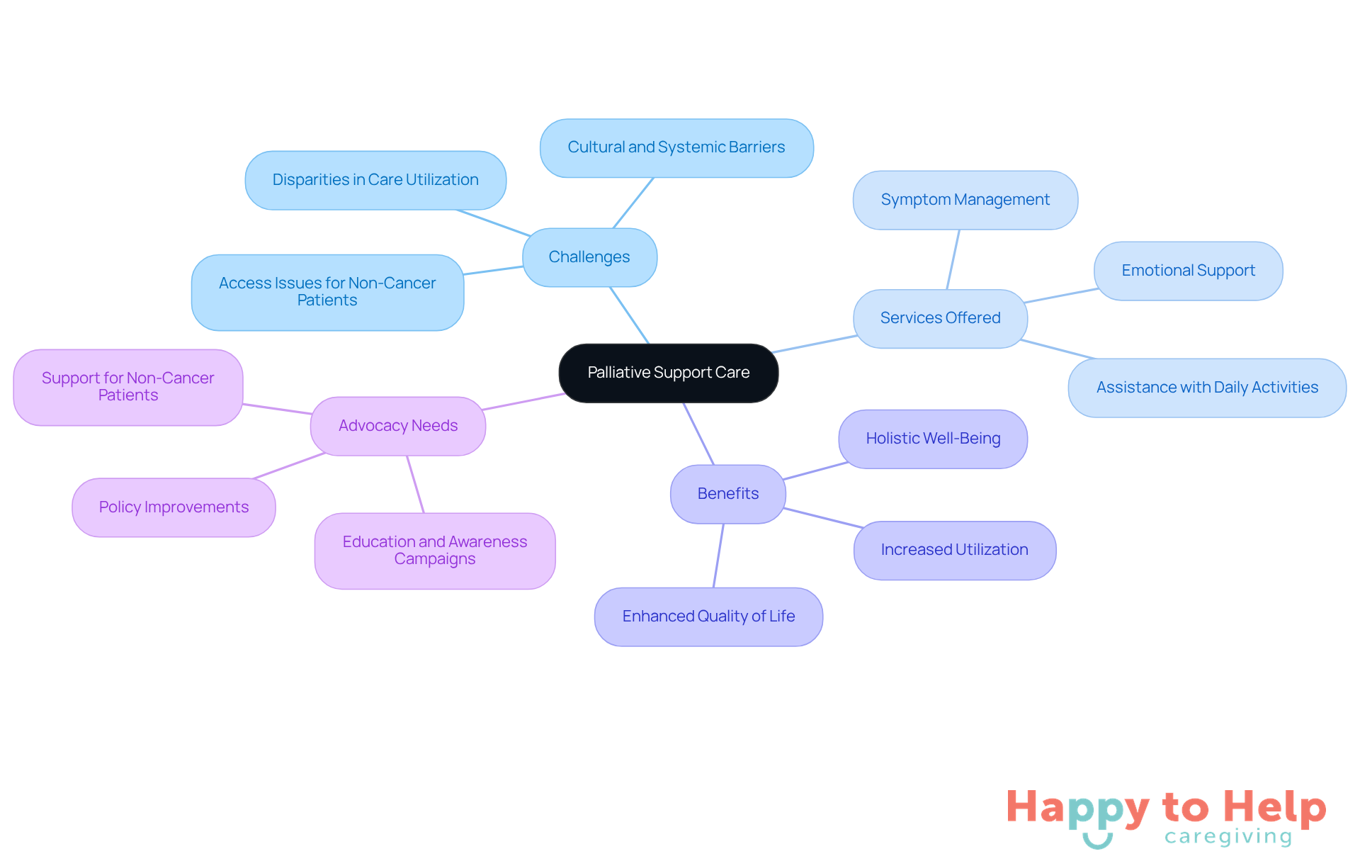 The central node represents palliative care, with branches showing the challenges, services, benefits, and advocacy needs. Each branch helps you understand different aspects of how palliative care enhances quality of life.