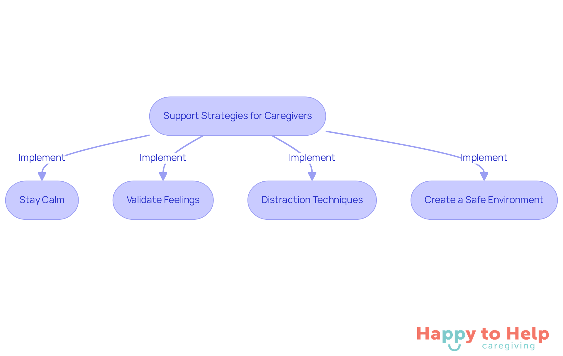 Each box represents a strategy caregivers can use. Follow the arrows to see how to approach supporting individuals experiencing hallucinations.
