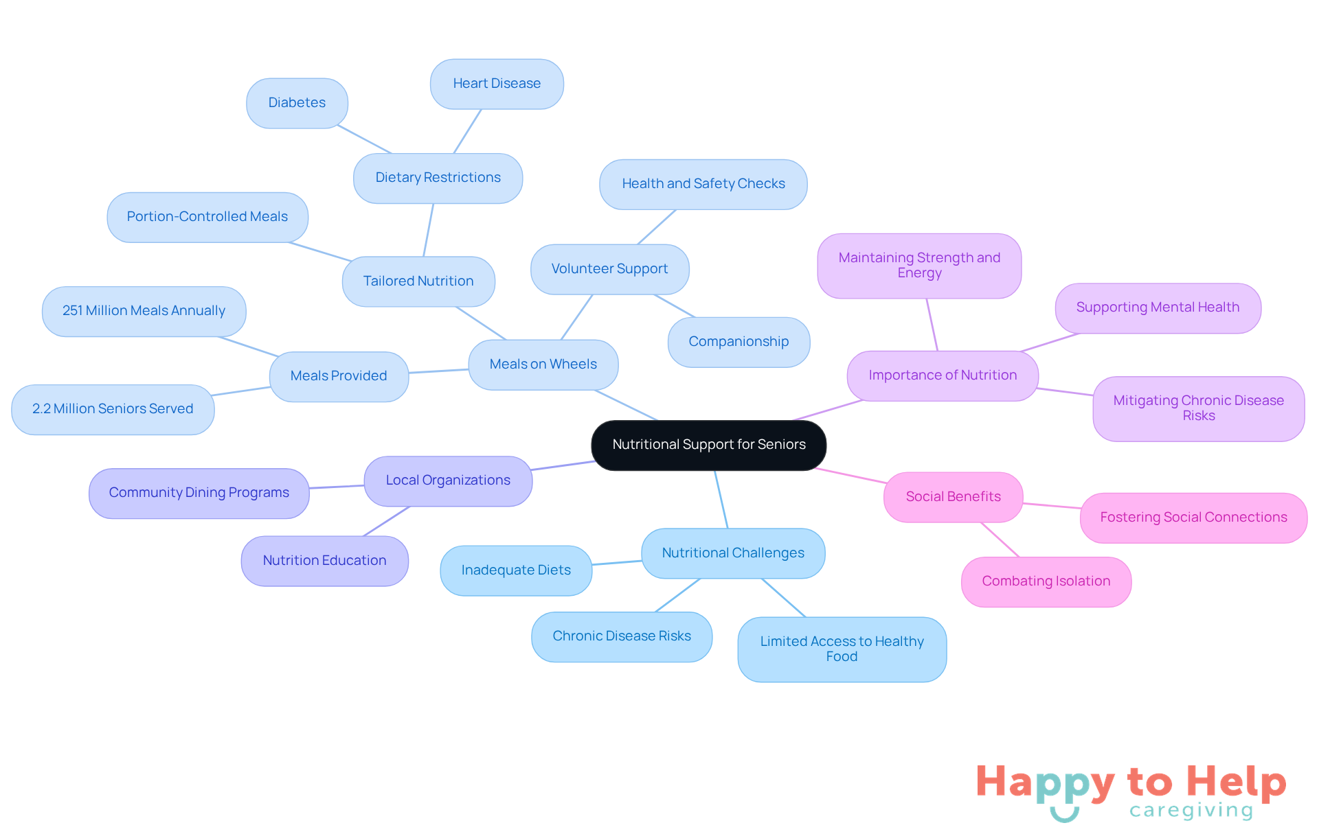 The central node represents the main topic, while branches illustrate key themes and their connections to the overall goal of supporting seniors' nutrition and well-being.