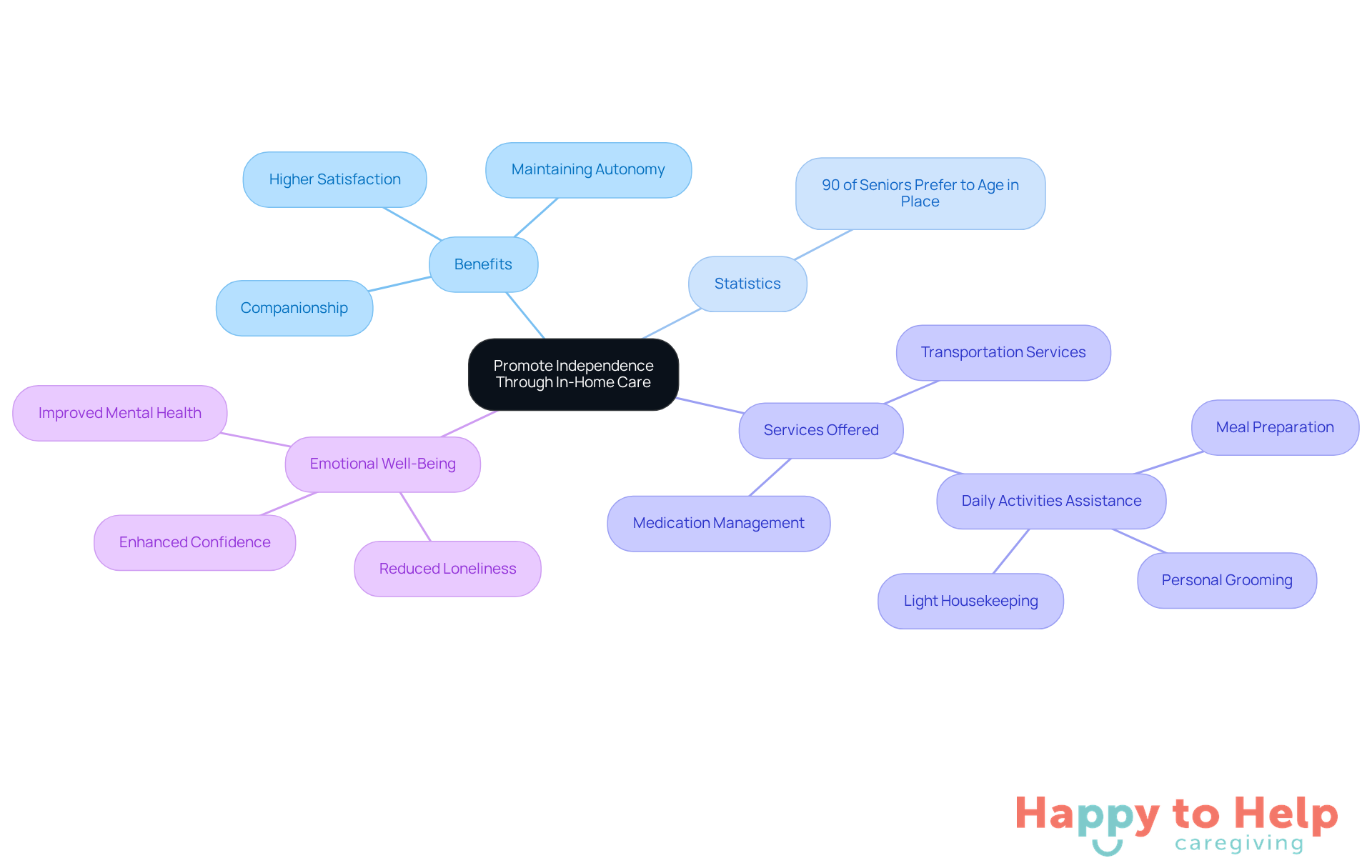 The central node represents the main theme, while branches show the benefits, statistics, and services related to in-home care. Each branch highlights important aspects that contribute to the overall goal of fostering independence.