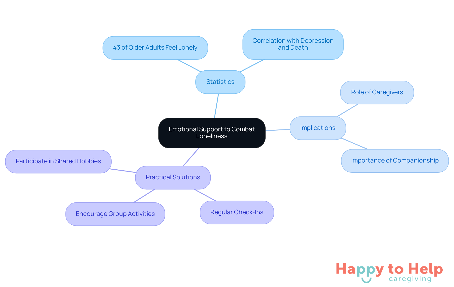 The central node represents the main topic, while branches show related statistics, implications, and solutions. Each color-coded branch helps you easily identify different aspects of emotional support.