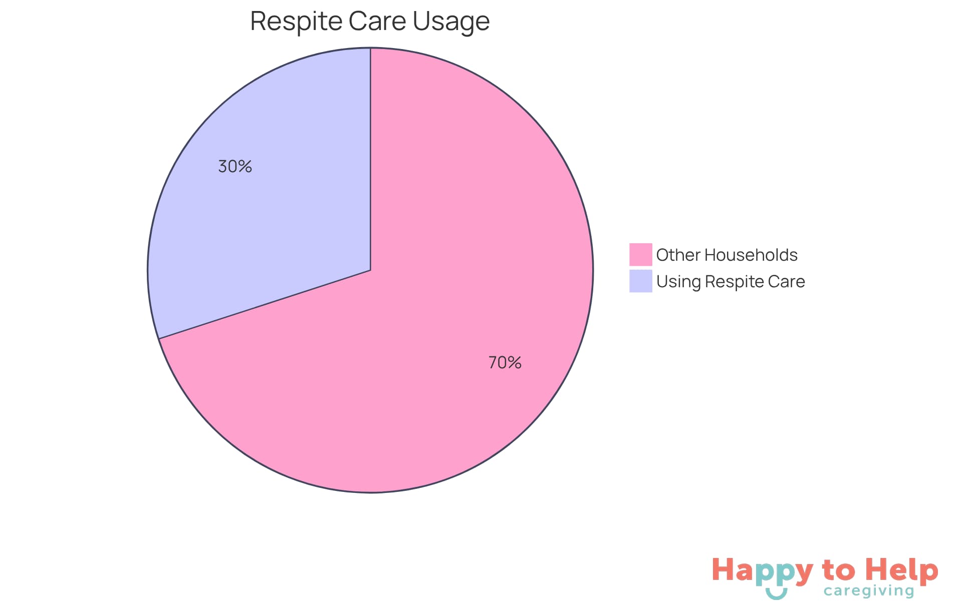 The larger slice shows the percentage of households using respite care services, while the smaller slice represents those who do not. The services listed are the types of support offered to families in need.