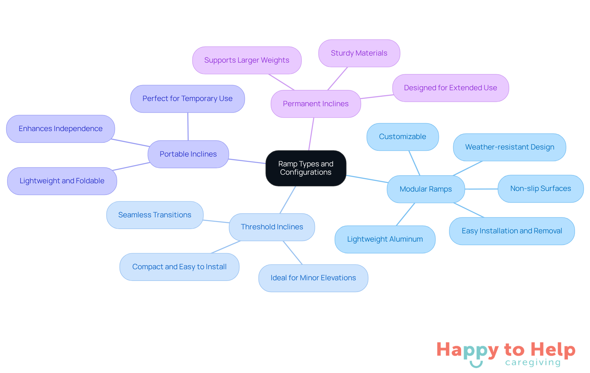 The central node represents the main topic of ramp types. Each branch shows a specific type of ramp, and the sub-branches highlight their unique features and benefits. This layout helps you quickly grasp the options available for enhancing mobility and accessibility.