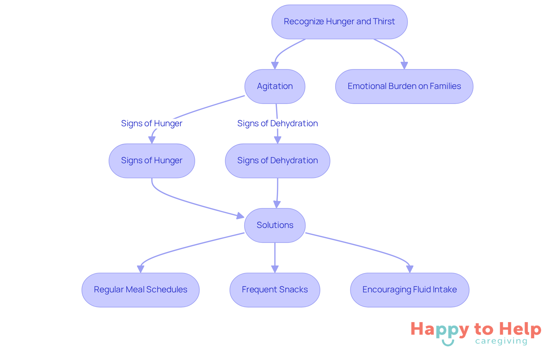 This flowchart shows how recognizing hunger and thirst can lead to understanding agitation in individuals with dementia. Each step leads to solutions that caregivers can use to improve well-being.