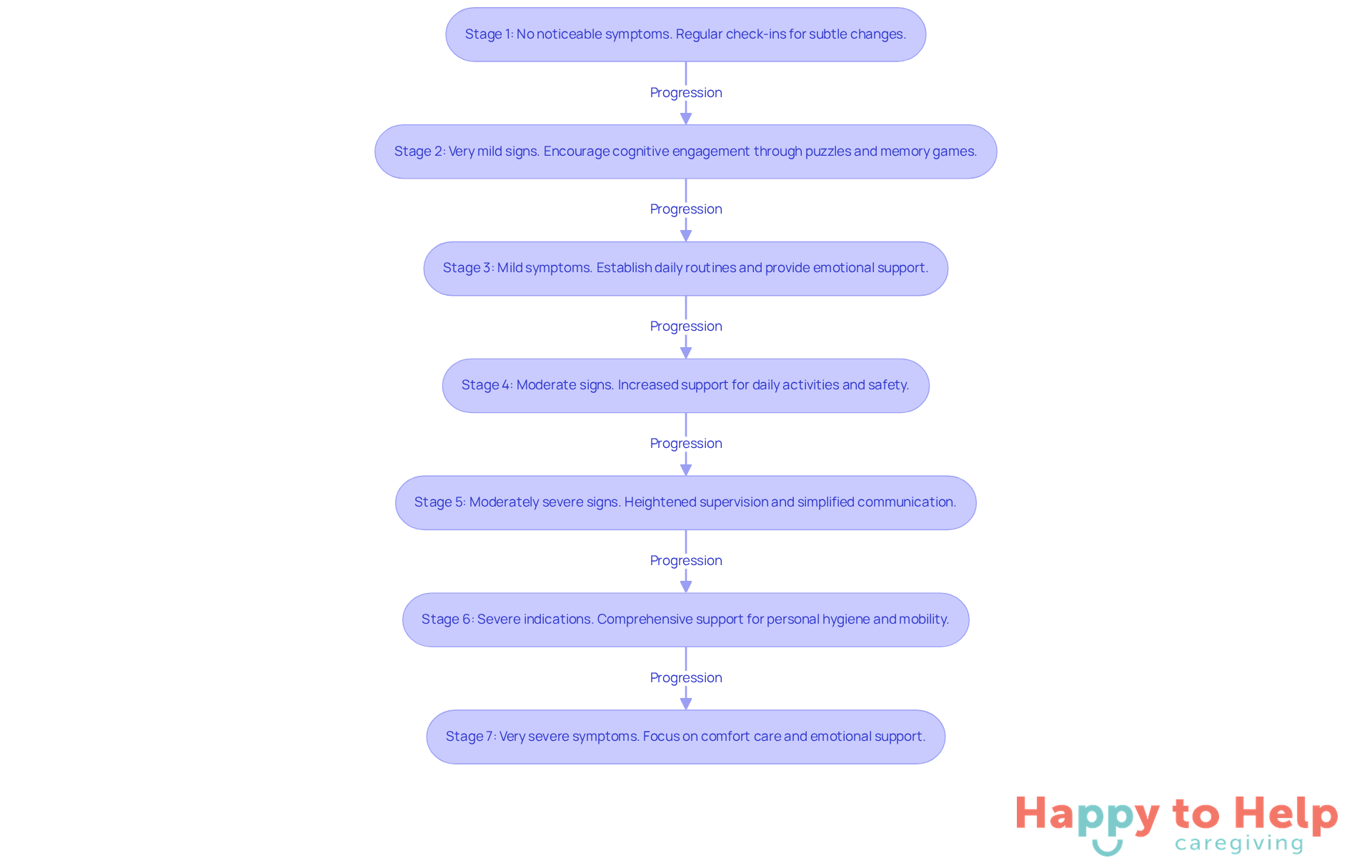 Each box represents a stage of Lewy Body Dementia, detailing the symptoms and care strategies. Follow the arrows to understand how care needs evolve as the condition progresses.