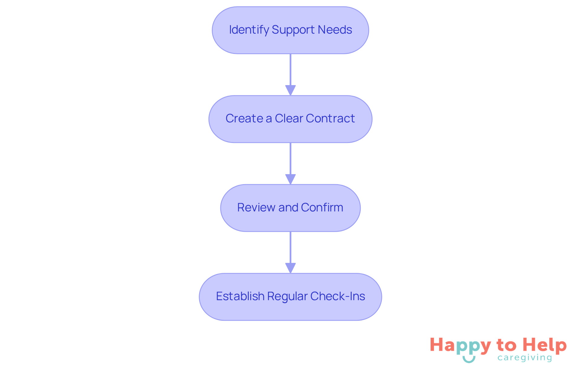 Each box represents a crucial step in the caregiving process. Follow the arrows to see how to move from identifying needs to ensuring ongoing communication.