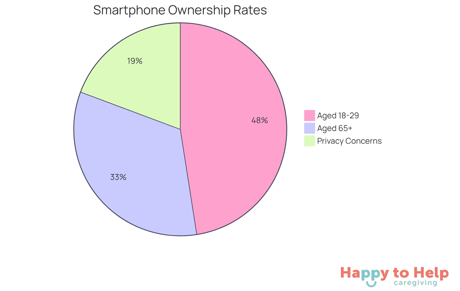 Each slice of the pie shows the percentage of smartphone ownership among different age groups. The larger the slice, the more prevalent smartphone ownership is in that group.