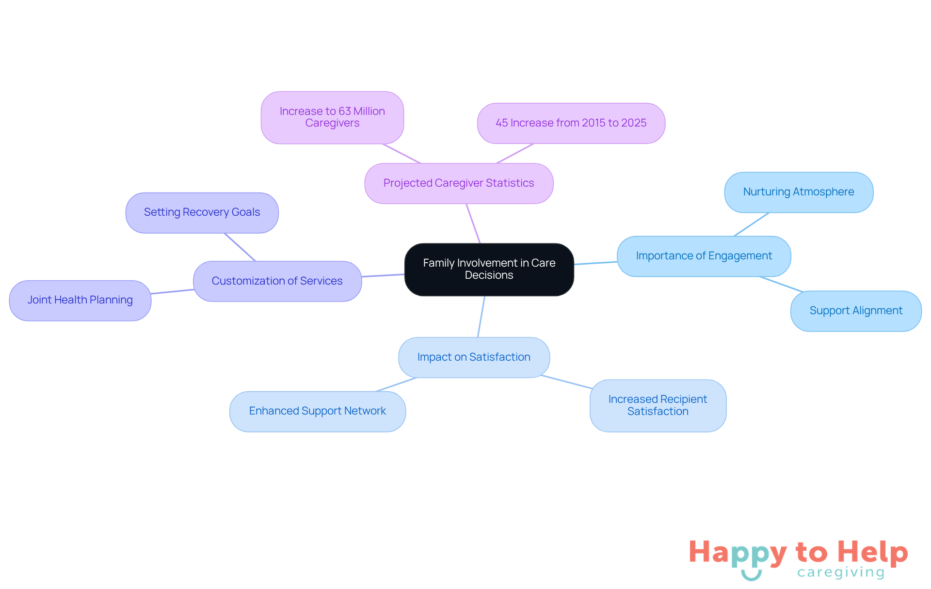 The central idea is family involvement, with branches showing how it affects satisfaction, service customization, and future caregiver trends. Each branch represents a key aspect of the discussion.