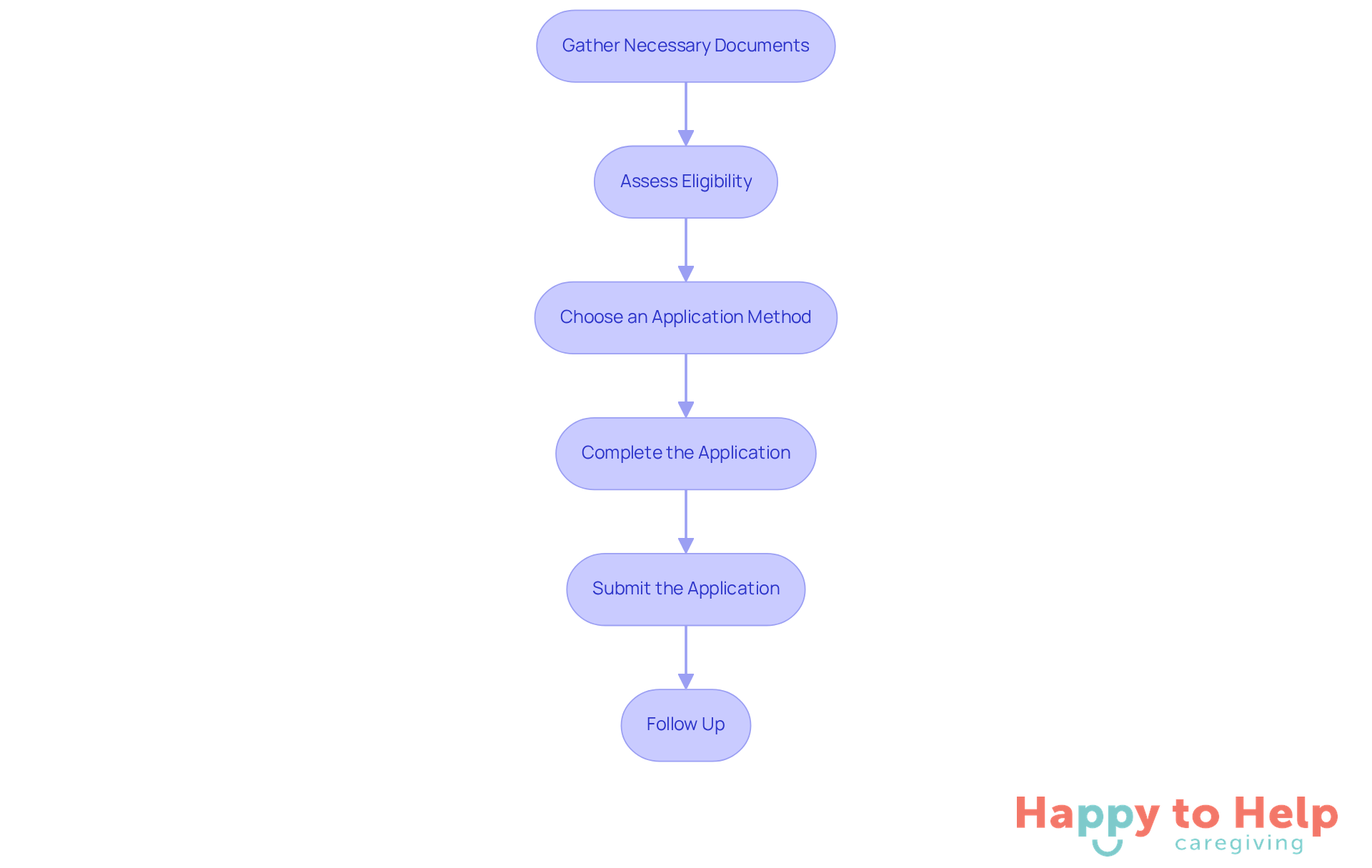 Each box represents a step in the application process. Follow the arrows to see how to move from one step to the next, ensuring you complete each part in order.