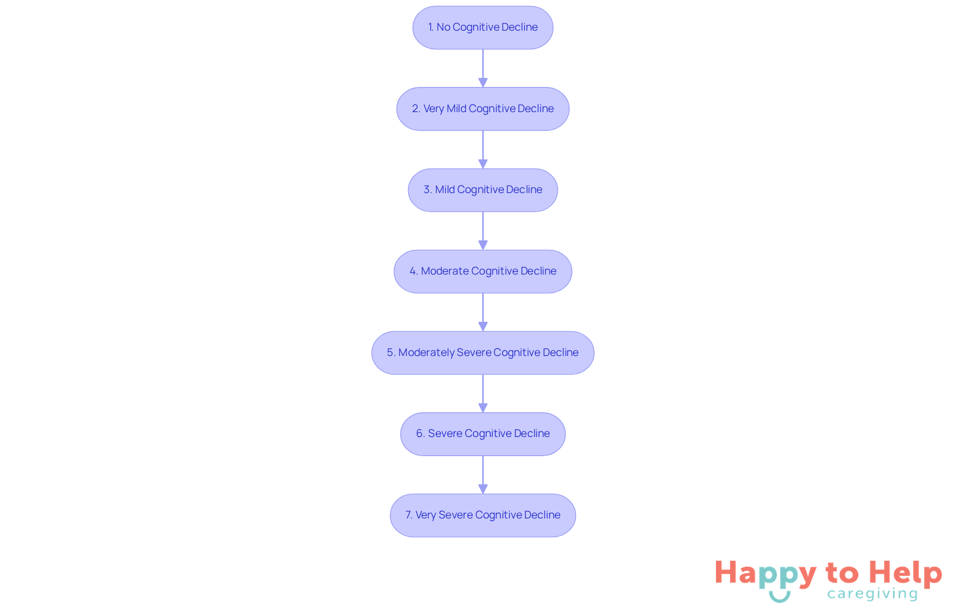 Each box represents a stage of cognitive decline in Lewy Body Dementia. Follow the arrows to see how the condition progresses and what care needs may arise at each level.