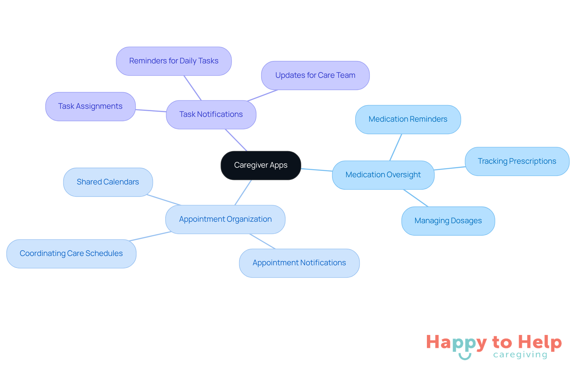 The center represents the caregiver app, while the branches show its key features. Each feature helps caregivers manage their responsibilities better, reducing stress and improving care quality.