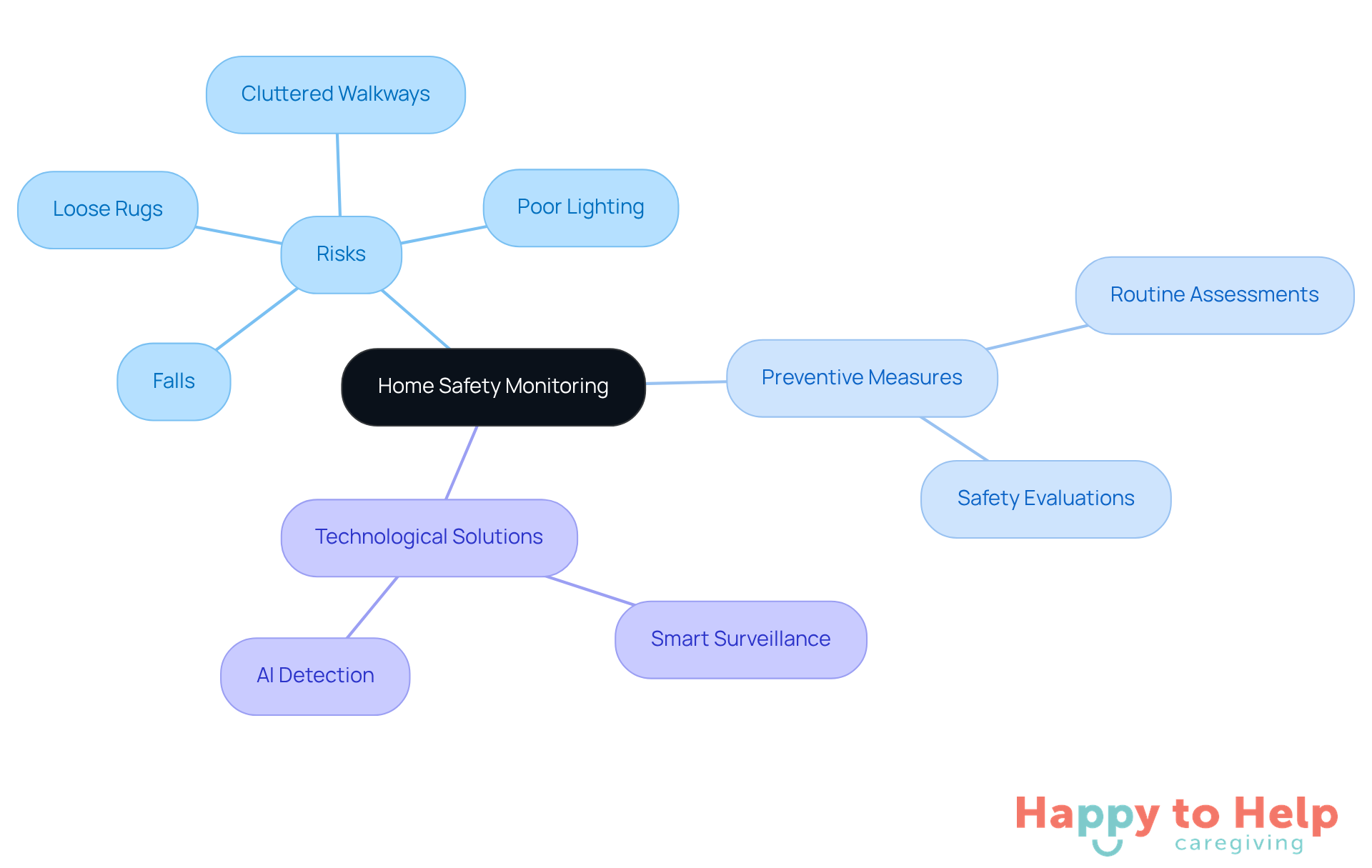 The central node represents the main topic of home safety monitoring. Each branch highlights specific risks, preventive measures, and technological solutions, helping you see how they all connect to create a safer living environment.