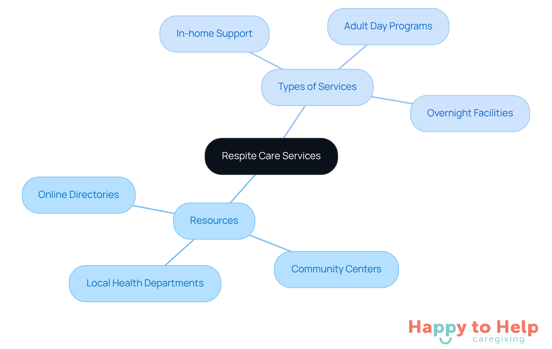 Start at the center with 'Respite Care Services', then explore the branches to see where you can find help and what types of services are available to support caregivers.