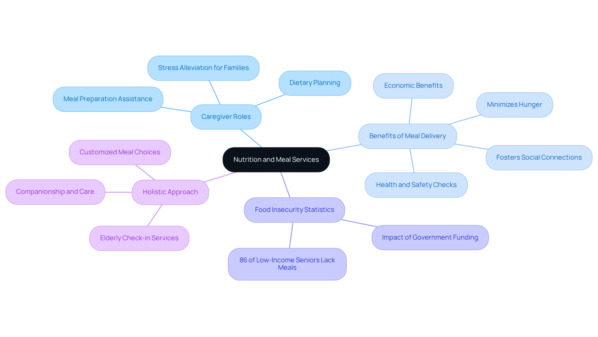 The central node represents the main theme, while the branches show related topics. Each branch highlights important aspects of how nutrition and meal services support seniors' health and well-being.