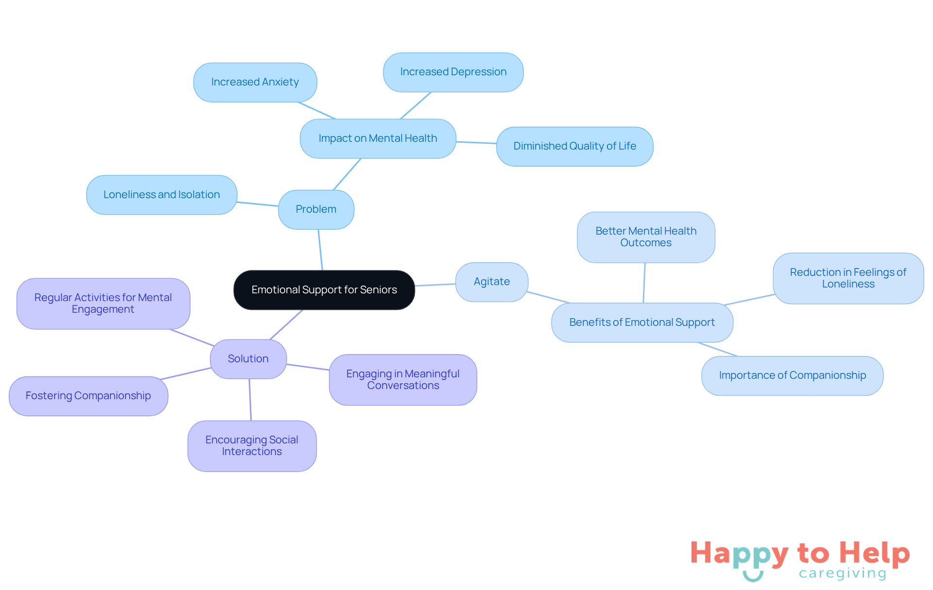 The center represents the main focus on emotional support, with branches showing the problem of loneliness, the agitation of its effects, and the solutions caregivers can implement to help seniors.