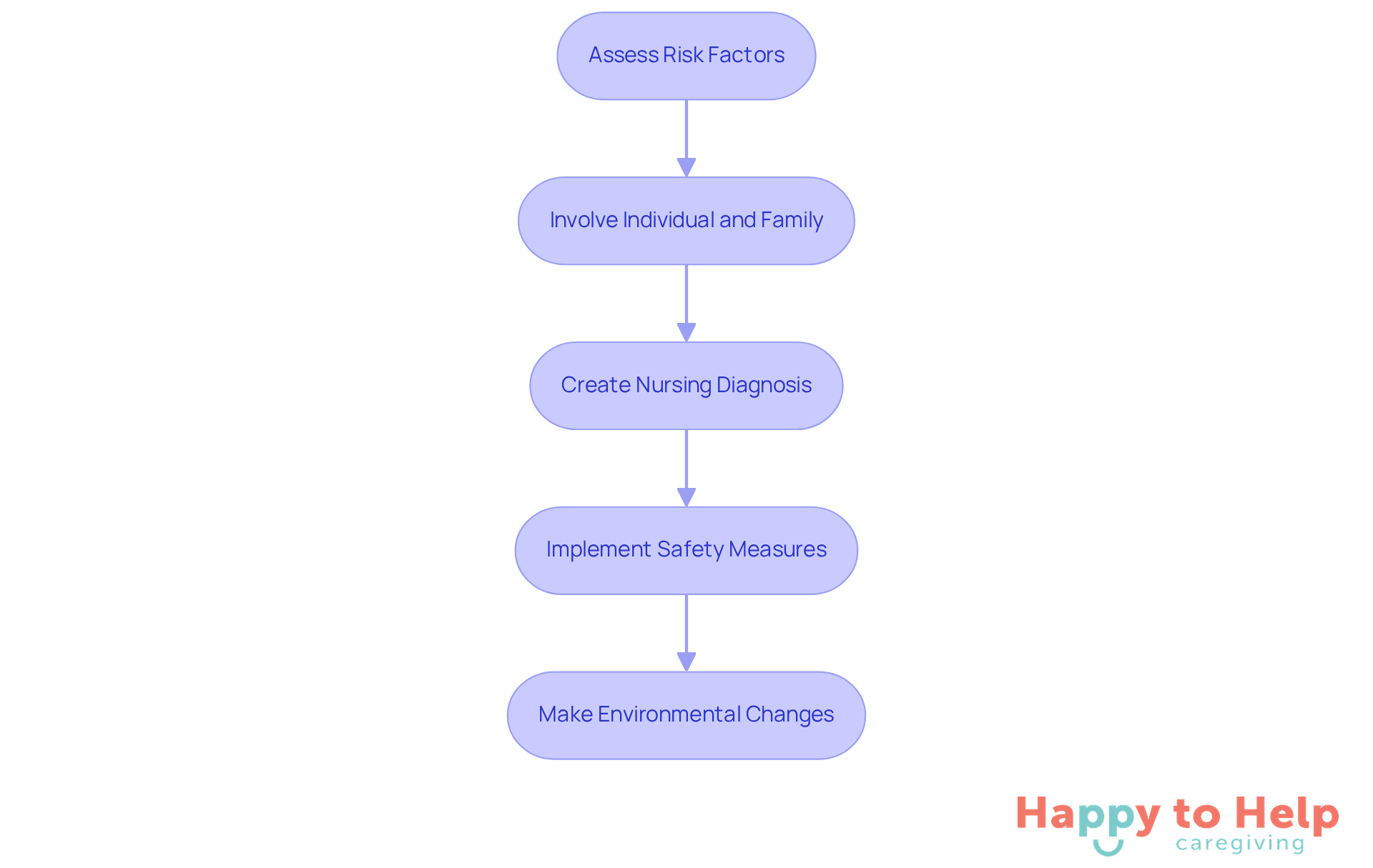 Each box represents a step in the process of diagnosing and preventing falls. Follow the arrows to see how each action leads to the next, helping caregivers create a comprehensive care plan.