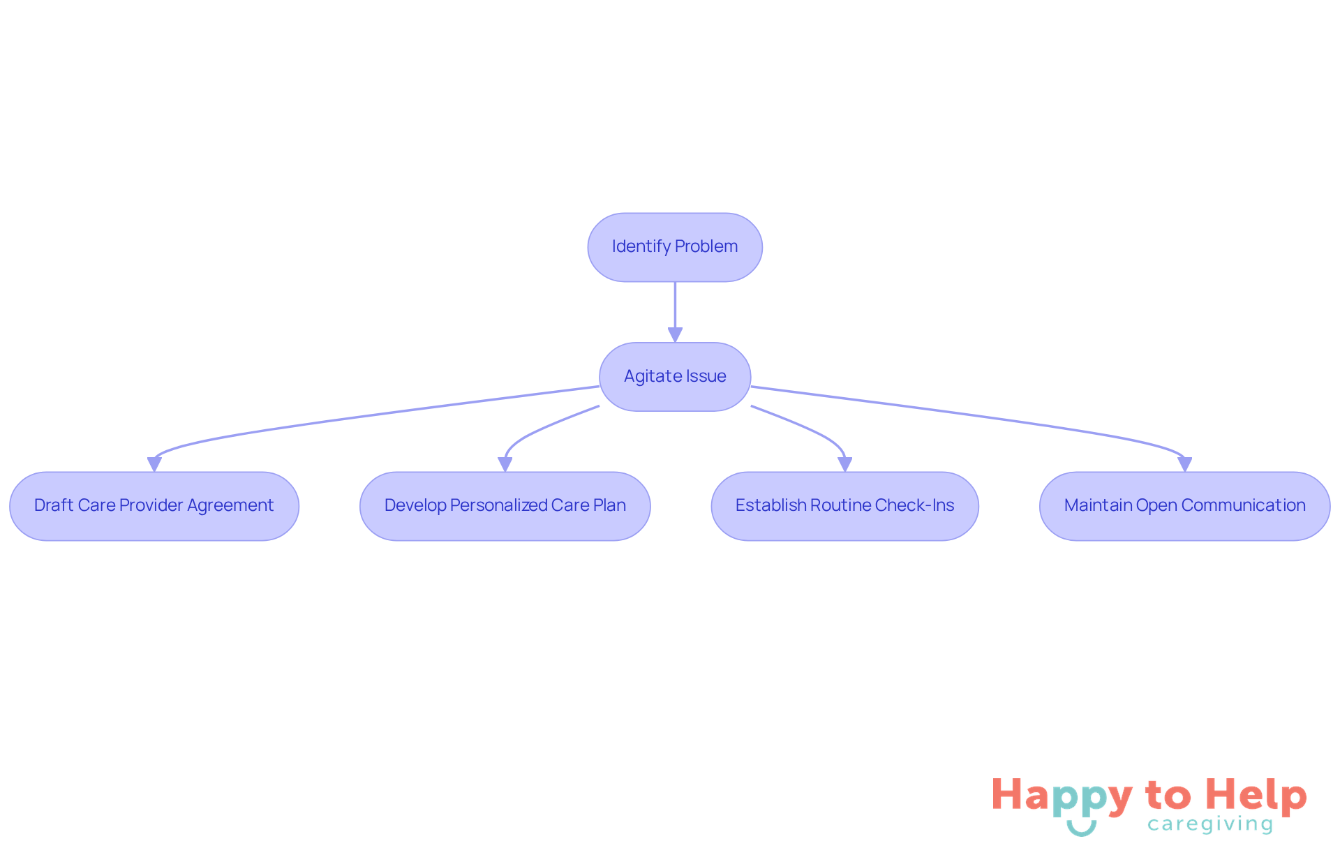 Each box represents a step in the process of creating effective care plans. Follow the arrows to see how to move from identifying the problem to implementing solutions.