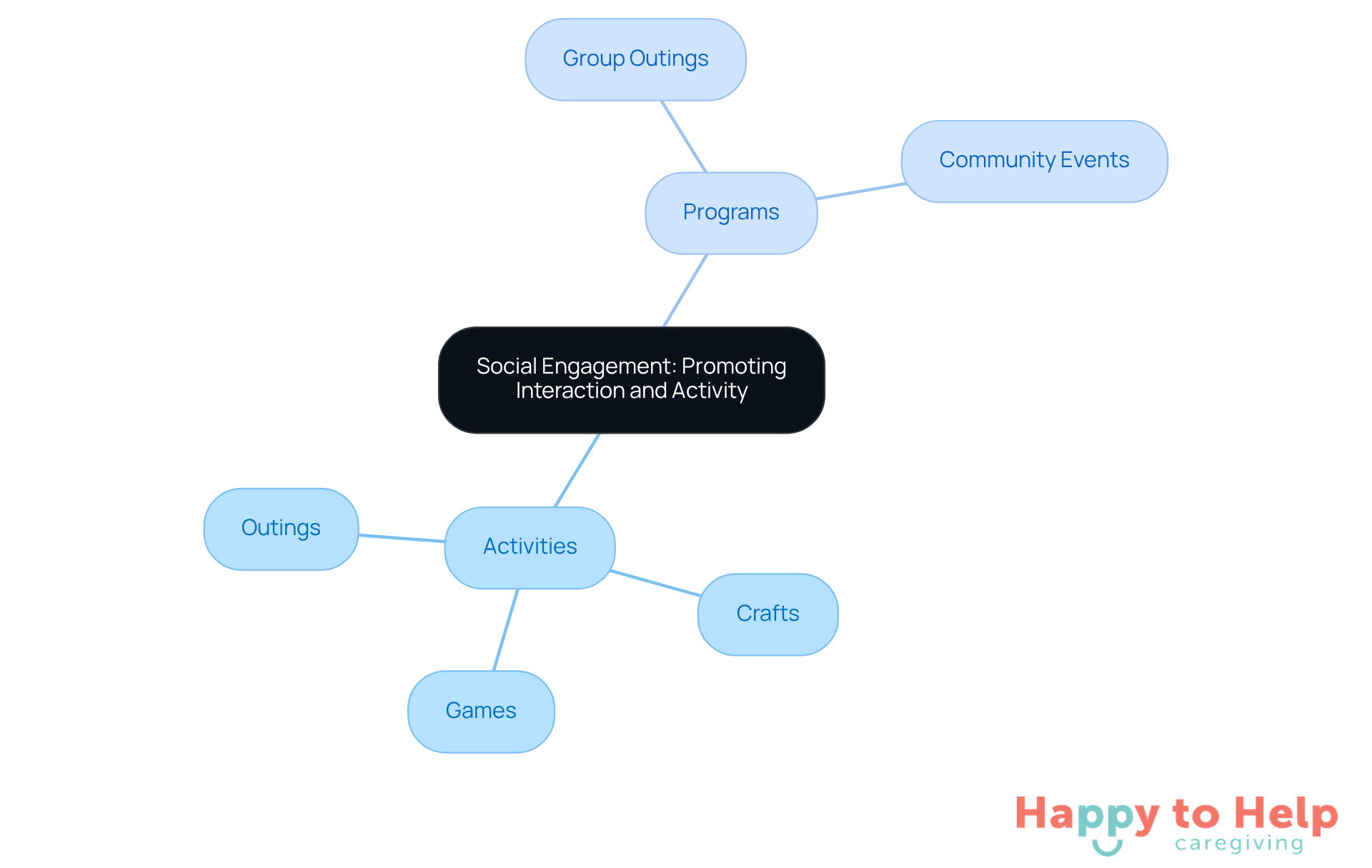 The center represents the main focus on social engagement, with branches showing different activities and programs that can help older adults connect and thrive. Each branch highlights ways to combat social isolation and improve quality of life.