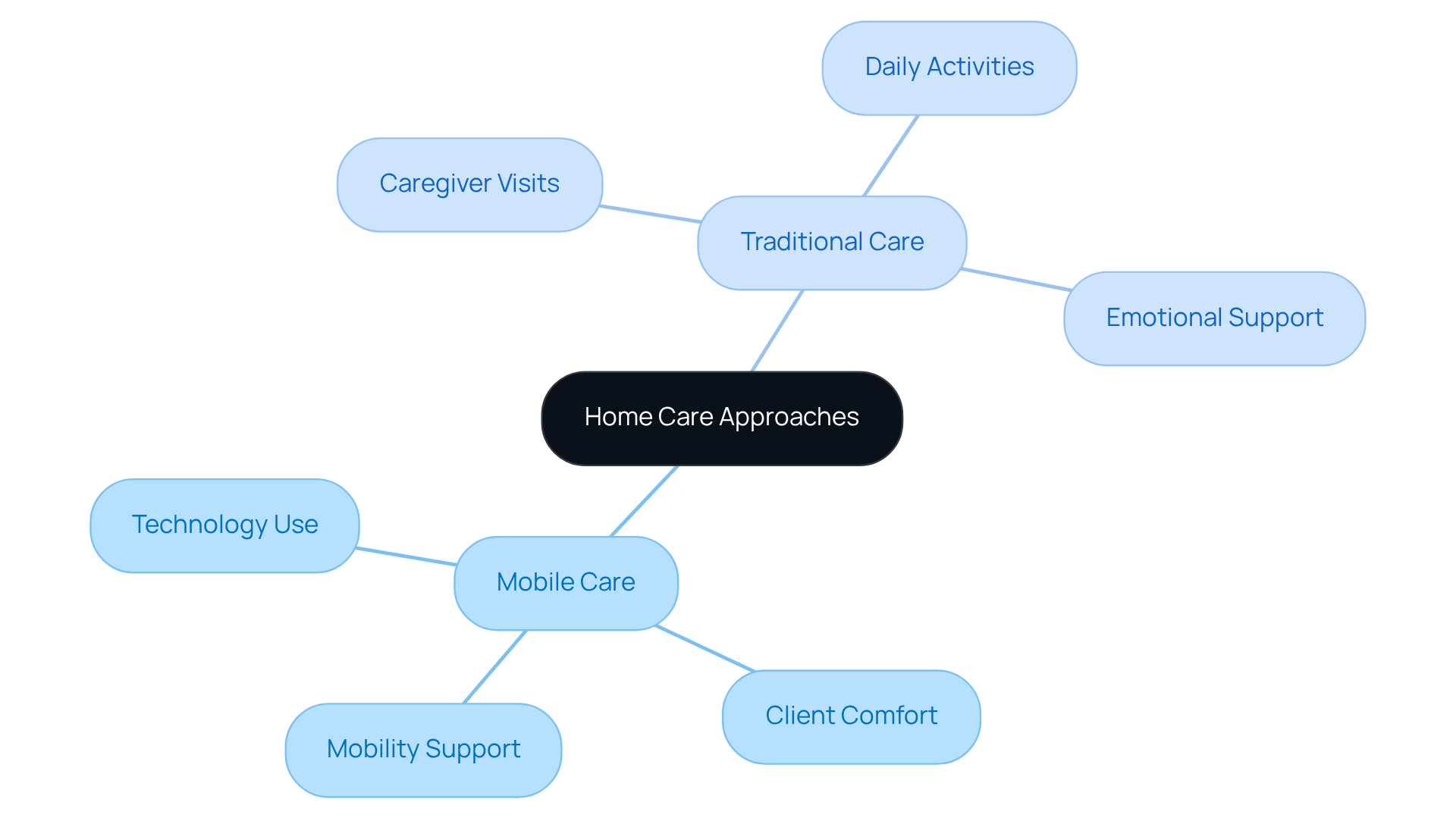 The central node represents the overall topic of home care. The branches show the two main approaches, with further details about their characteristics and emotional aspects. This layout helps you see how each approach supports clients and caregivers.