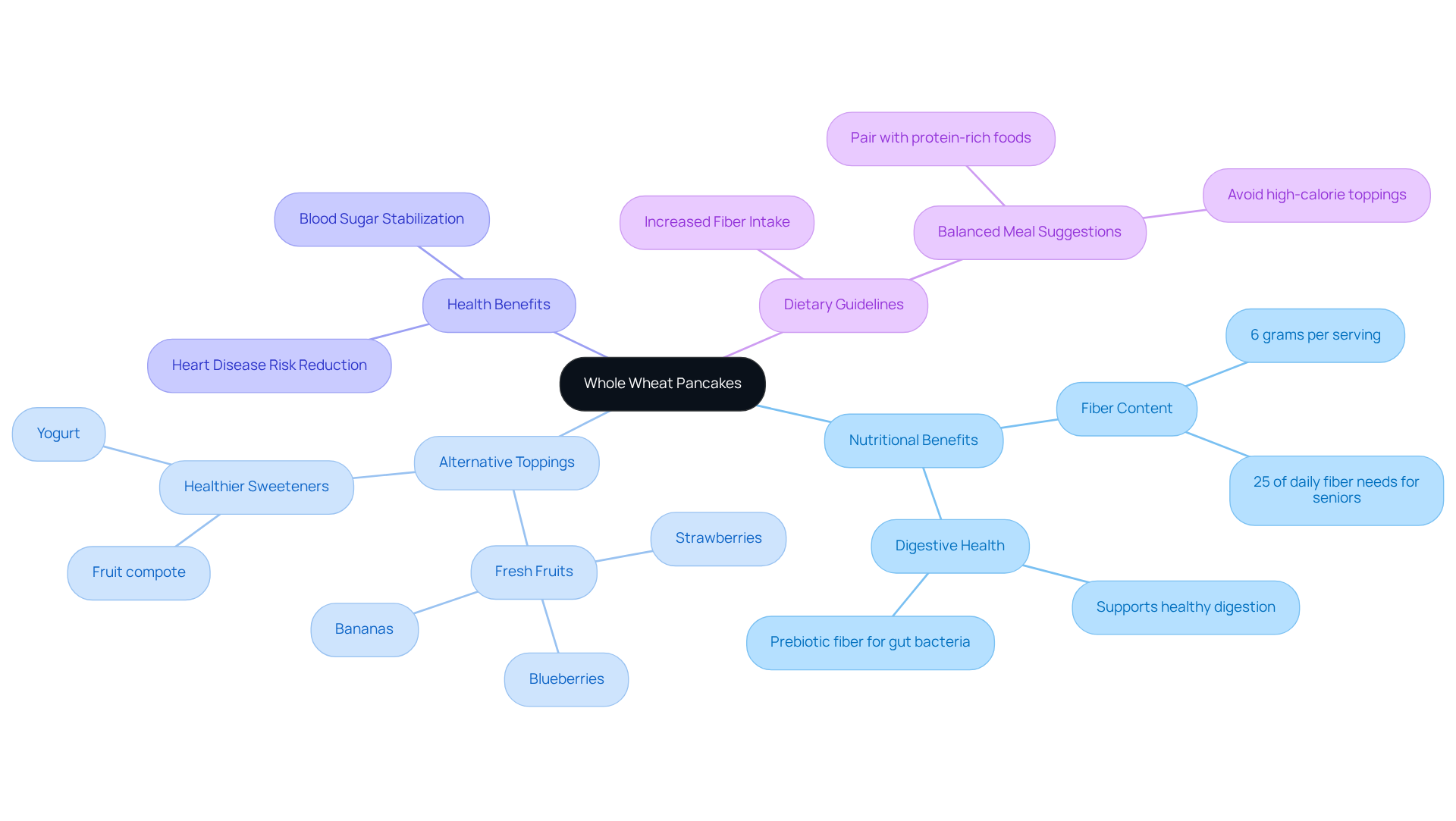The central idea is whole wheat pancakes, with branches exploring their benefits, toppings, and health guidelines. Each branch helps you understand how whole wheat pancakes contribute to a healthier breakfast for seniors.