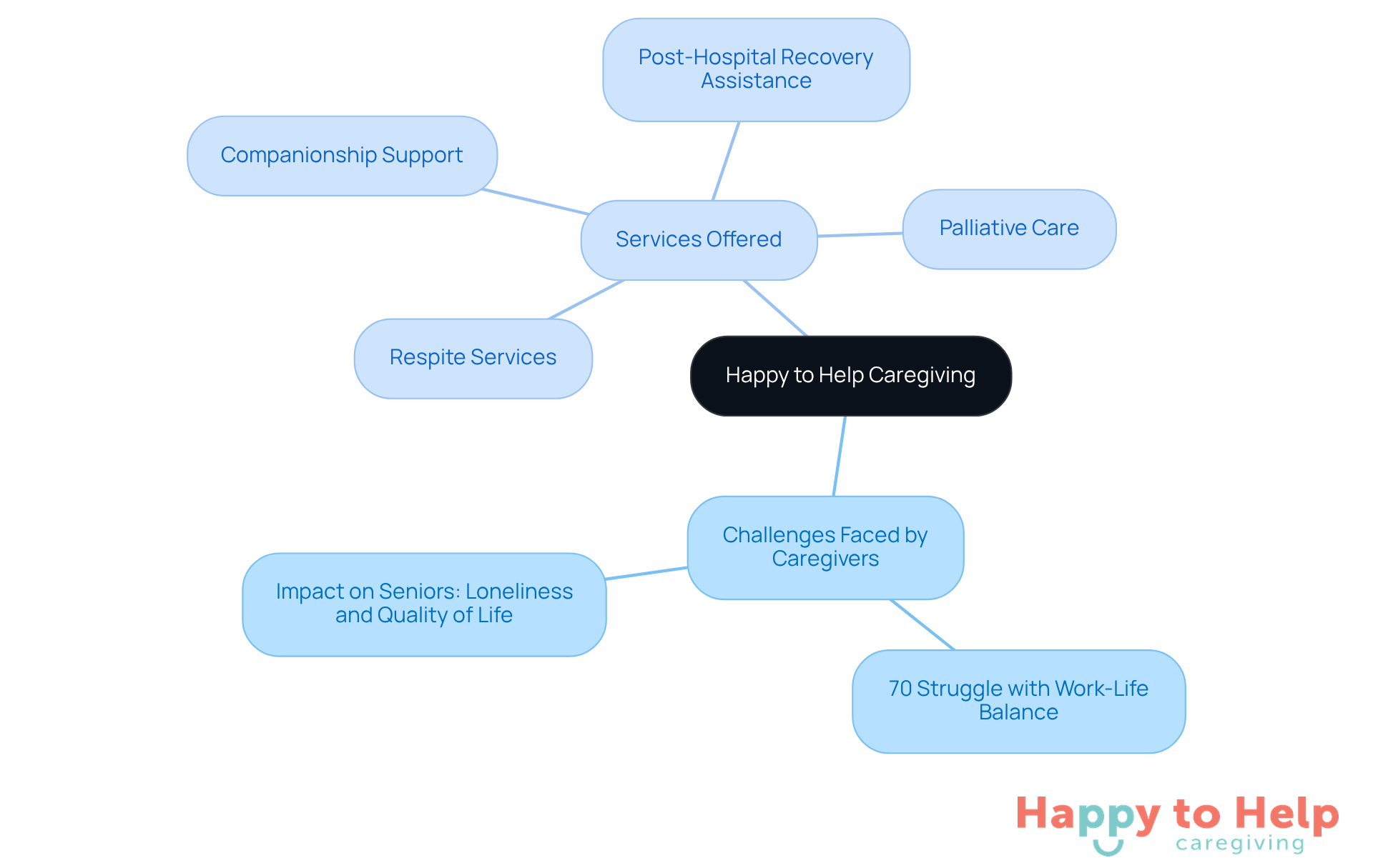 The central node represents the caregiving service, with branches showing the challenges caregivers face and the specific services offered to help both caregivers and seniors.