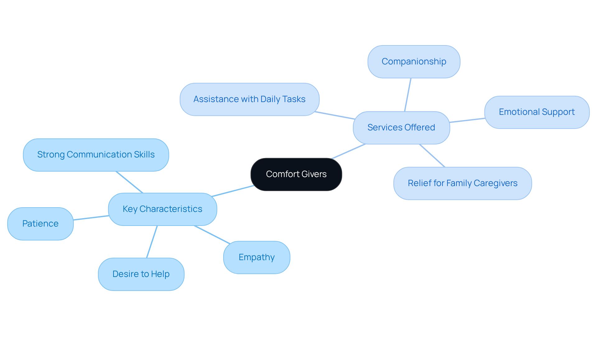 The central node represents comfort givers, with branches showing their essential traits and the services they provide. Each branch highlights how these elements contribute to the well-being of clients and their families.