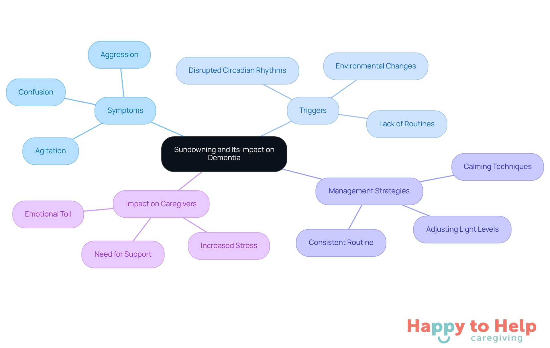 The central node represents sundowning, while the branches show its symptoms, triggers, management strategies, and the emotional impact on caregivers. Each color-coded branch helps you quickly identify related information.