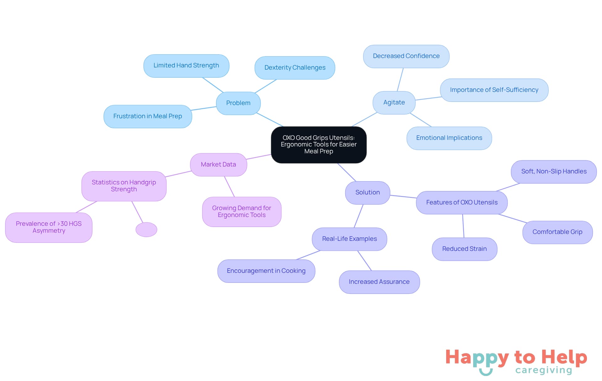 The central idea is about OXO utensils, with branches showing the problem faced by older adults, the emotional impact, the solutions offered, and market trends. Each branch helps you see how these elements connect and support the main topic.