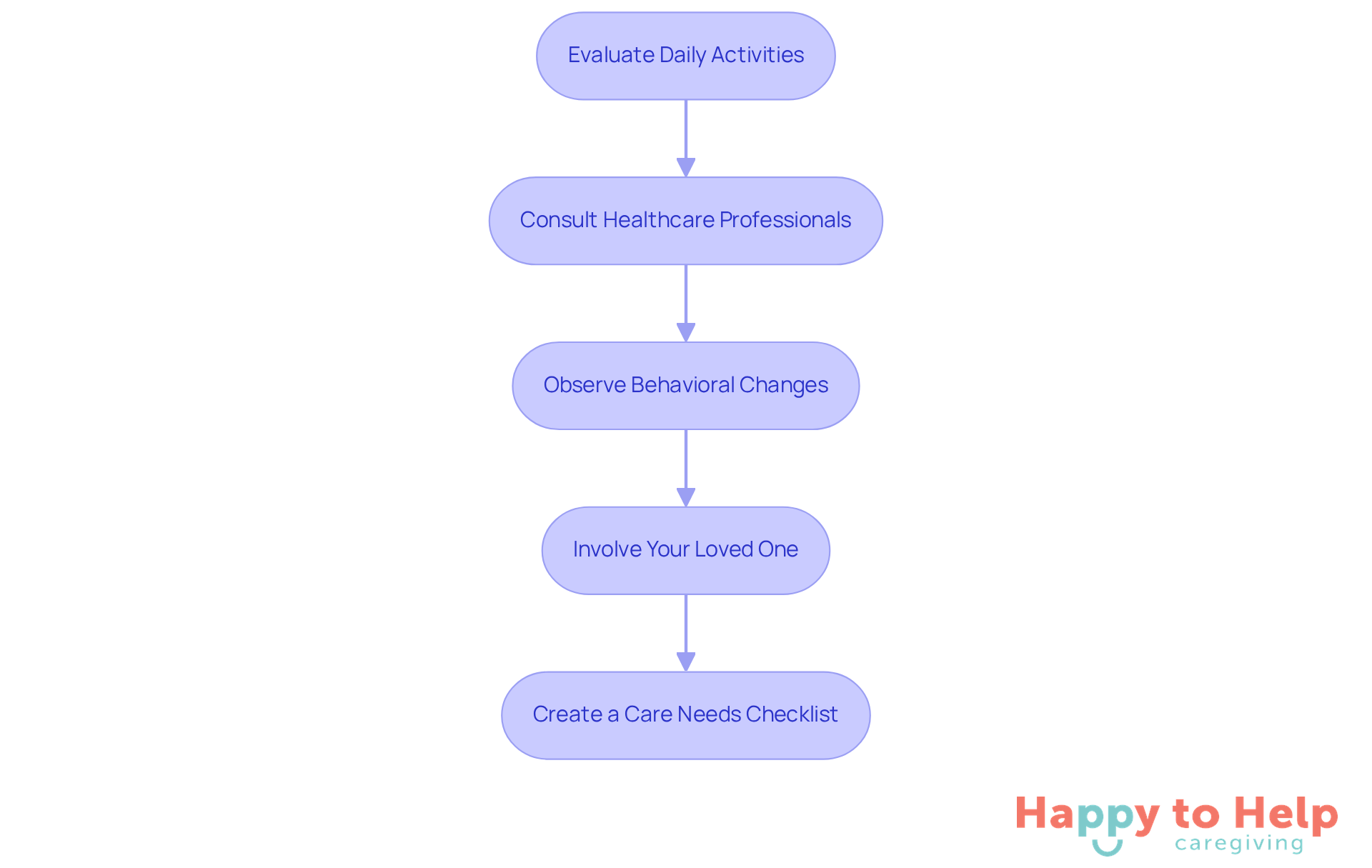 Each box represents a step in the assessment process - follow the arrows to see how to evaluate your loved one's care needs effectively.