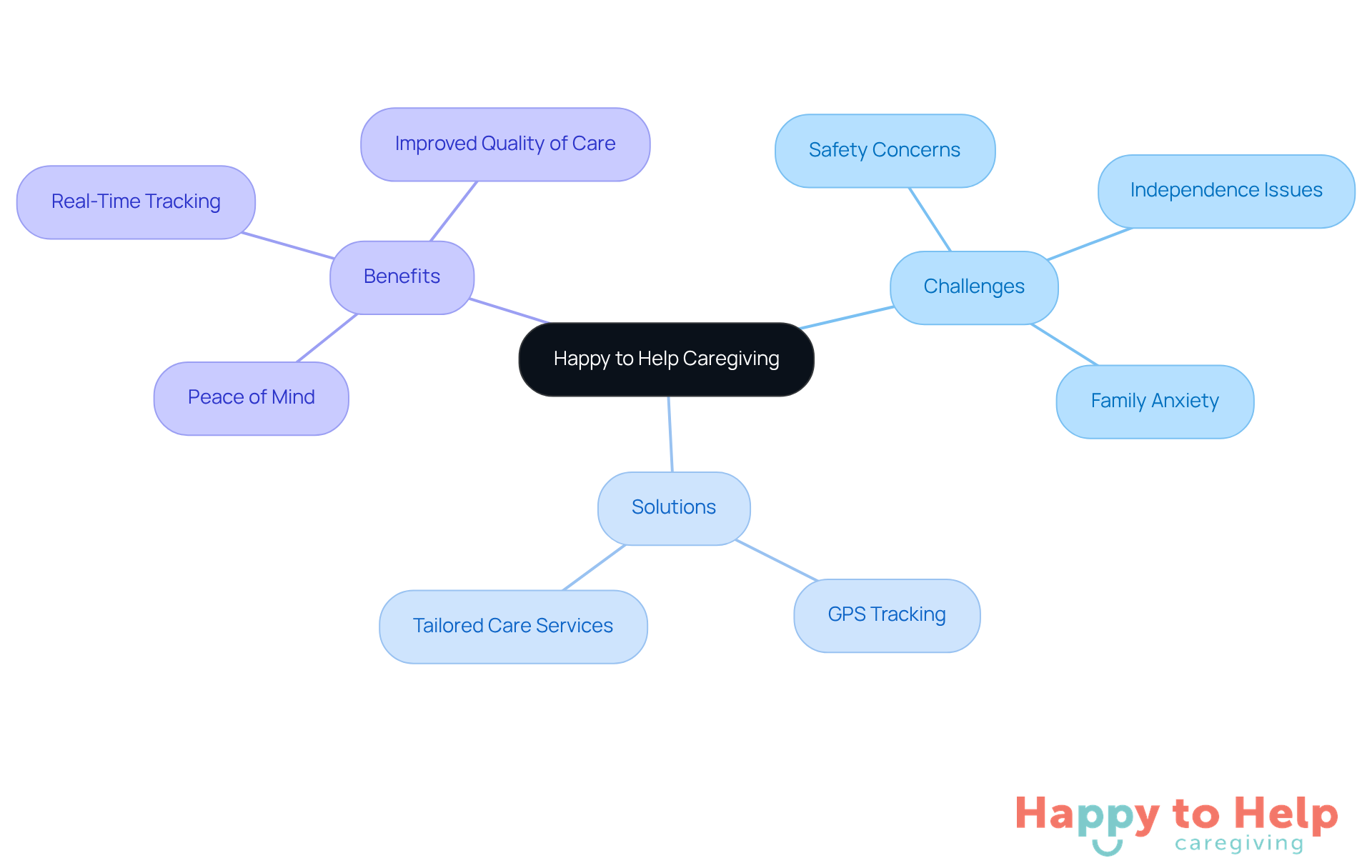 The center represents the caregiving service, with branches showing the challenges faced, the solutions provided, and the benefits for families and seniors. Follow the branches to see how everything connects.