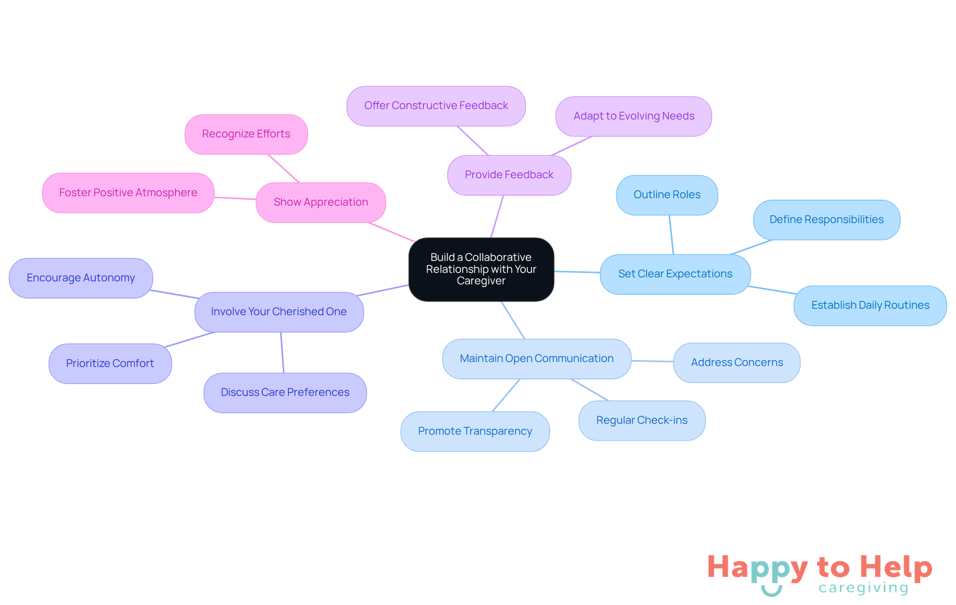 The central idea is about building a strong relationship with caregivers. Each branch represents a key strategy, and the sub-branches provide more details on how to implement these strategies.