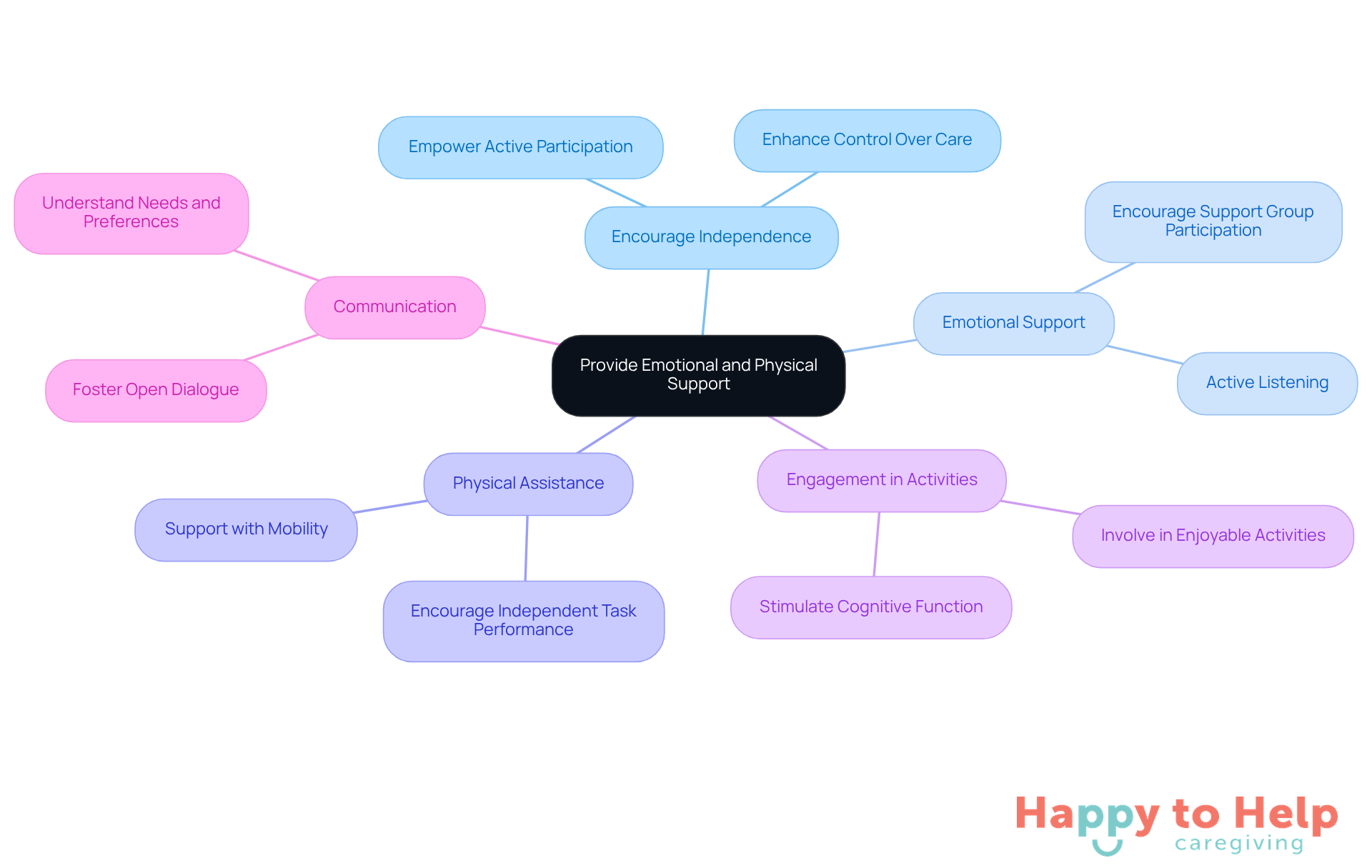 The central node represents the main goal of providing support. Each branch shows a different strategy to help stroke survivors, with further details available on sub-branches. This layout helps you understand how to approach care effectively.