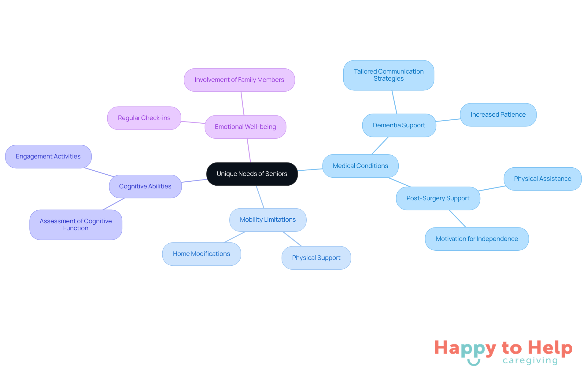 The central node represents the overall theme of senior care, while the branches illustrate specific needs and strategies. Each color-coded branch helps you see how different aspects of care are interconnected.