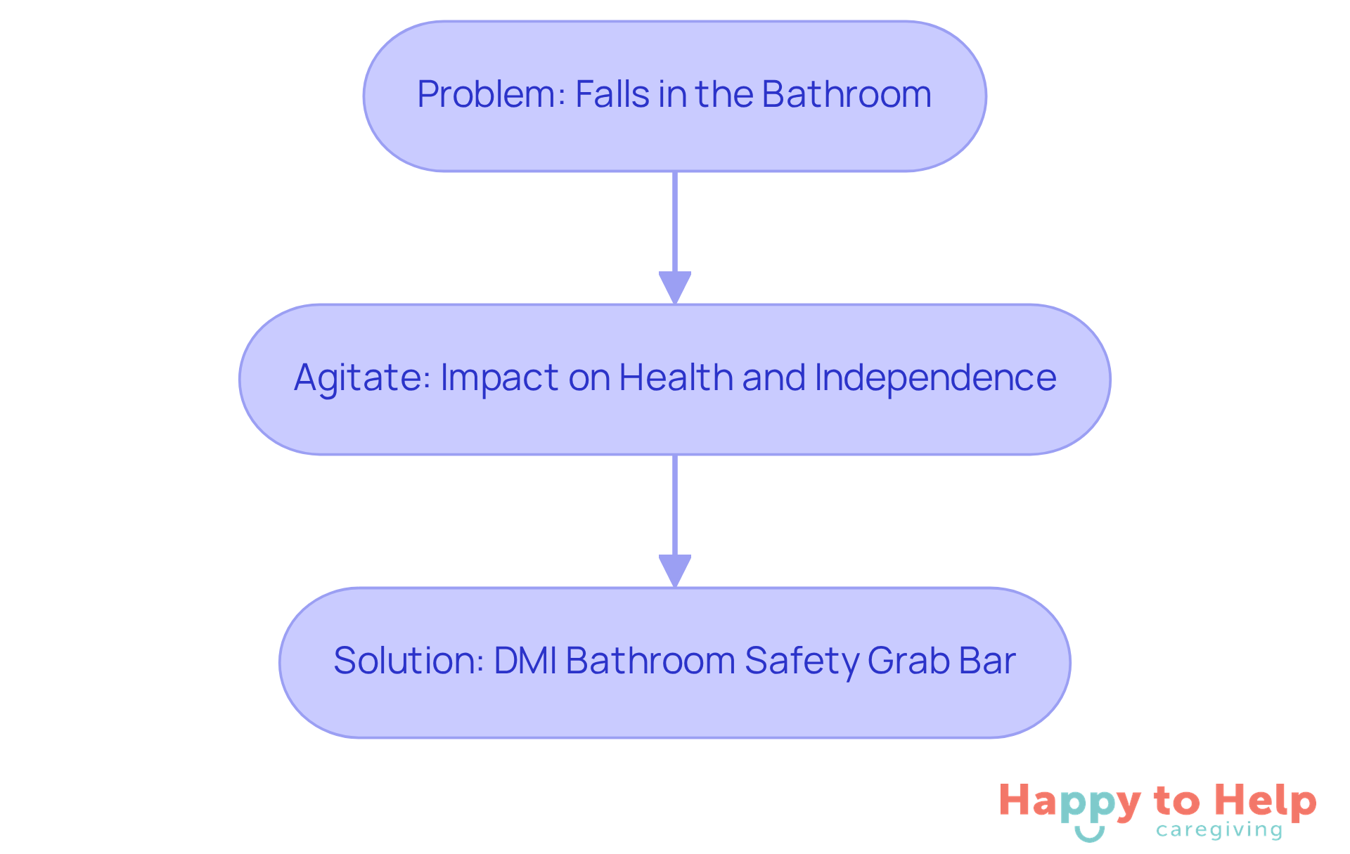 This flowchart shows the journey from recognizing the problem of falls in the bathroom to understanding how the DMI Bathroom Safety Grab Bar provides a solution. Follow the arrows to see how each part connects.