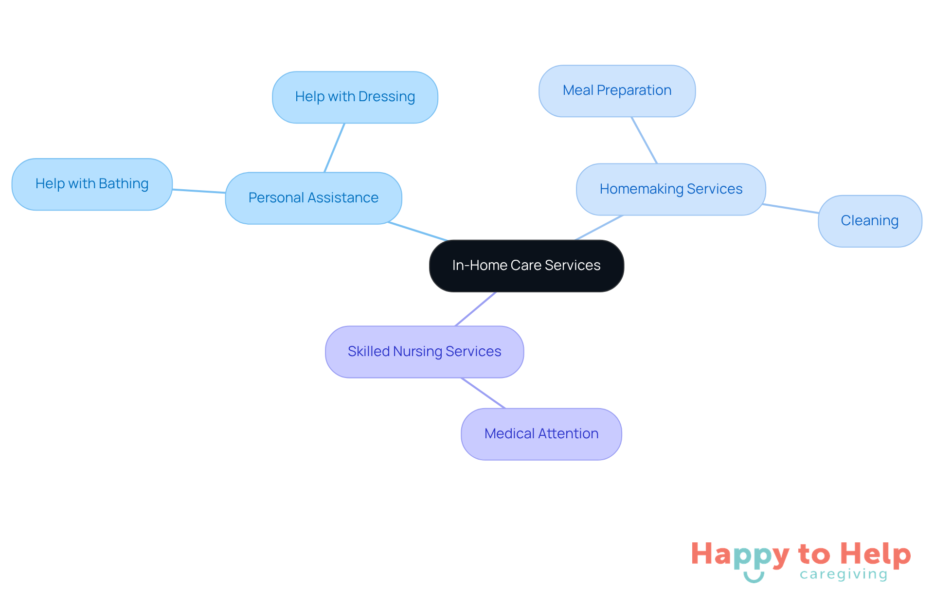 The central node represents the main topic of in-home care services. Each branch shows a category of service, and the sub-branches detail specific types of assistance available. This layout helps you see all your options at a glance.