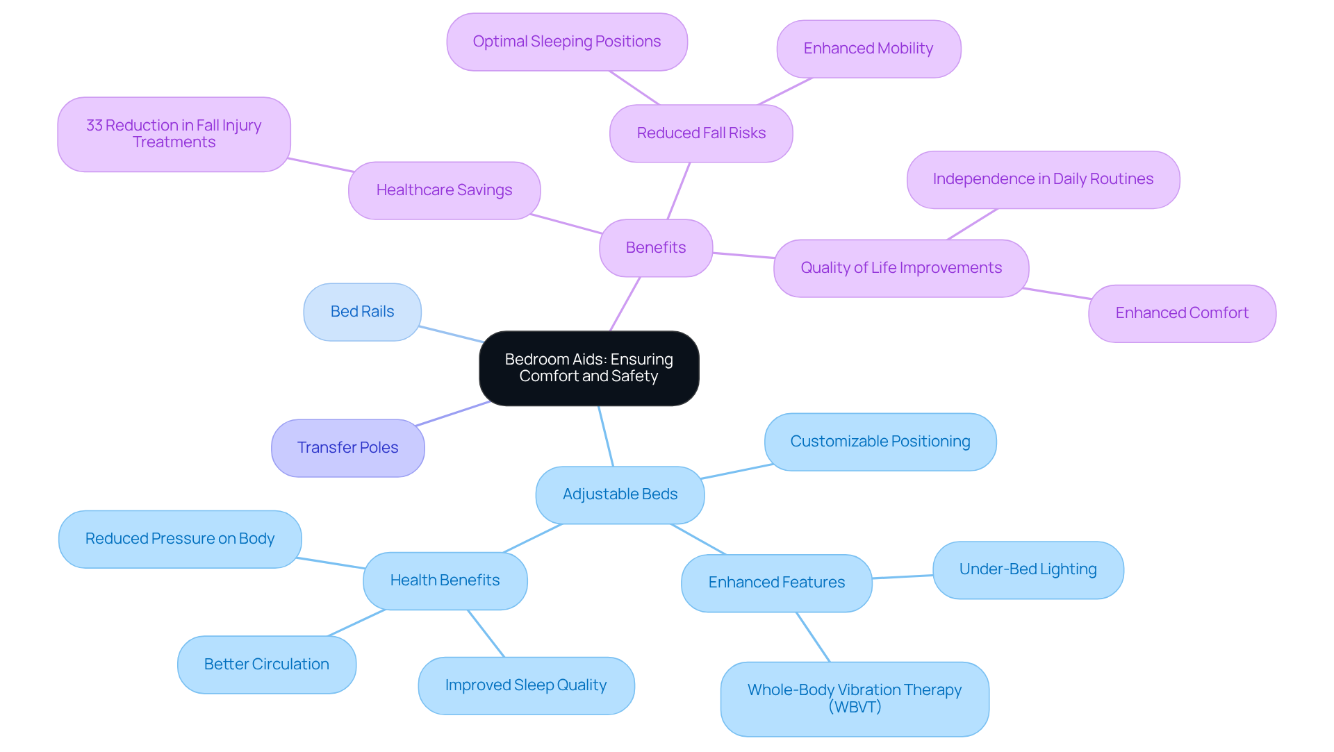 The central node represents the main topic, while branches show different aids and their benefits. Each color-coded branch helps you quickly identify related information, making it easier to understand how these aids contribute to safety and comfort.