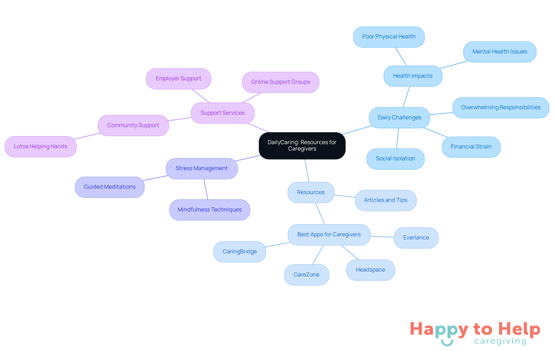 The center represents DailyCaring, and the branches show different areas of support for caregivers. Each sub-branch provides specific resources or tools to help navigate caregiving challenges.